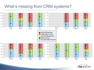For each task what’s the importance level?