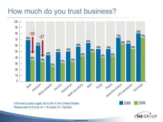 Real Mutual Value Creation vs Positioned ValueWhat’s happened in the markets?Are customers getting more demanding?