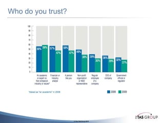 How much do you trust business?