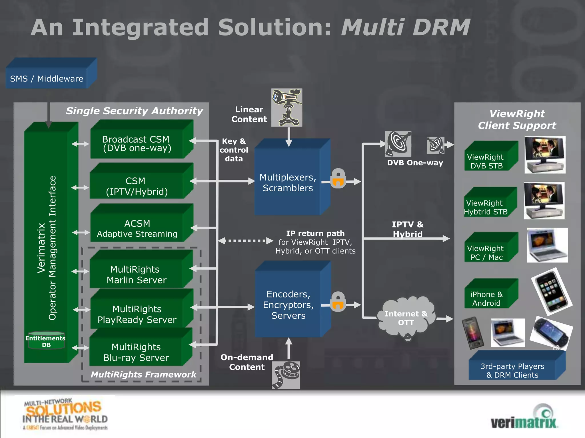 An Integrated Solution: Multi DRM

SMS / Middleware



                                              Single Security Authority      Linear
                                                                            Content
                                                                                                                                   ViewRight
                                                                                                                                 Client Support
                                                    Broadcast CSM          Key &
                                                    (DVB one-way)         control
                                                                            data                                              ViewRight
                                                                                                                DVB One-way    DVB STB

                                                         CSM                        Multiplexers,
              Operator Management Interface




                                                     (IPTV/Hybrid)                  Scramblers
                                                                                                                              ViewRight
                                                                                                                              Hybtrid STB
                                                         ACSM                                                    IPTV &
     Verimatrix




                                                   Adaptive Streaming                     IP return path         Hybrid
                                                                                        for ViewRight IPTV,
                                                                                       Hybrid, or OTT clients                 ViewRight
                                                                                                                               PC / Mac
                                                     MultiRights
                                                     Marlin Server
                                                                                     Encoders,                                 iPhone &
                                                                                    Encryptors,                                 Android
                                                      MultiRights                                               Internet &
                                                   PlayReady Server                   Servers
                                                                                                                   OTT

   Entitlements
         DB
                                                      MultiRights                                                                                     10
                                                    Blu-ray Server        On-demand
                                                                           Content                                                3rd-party Players
                                                  MultiRights Framework                                                            & DRM Clients
 