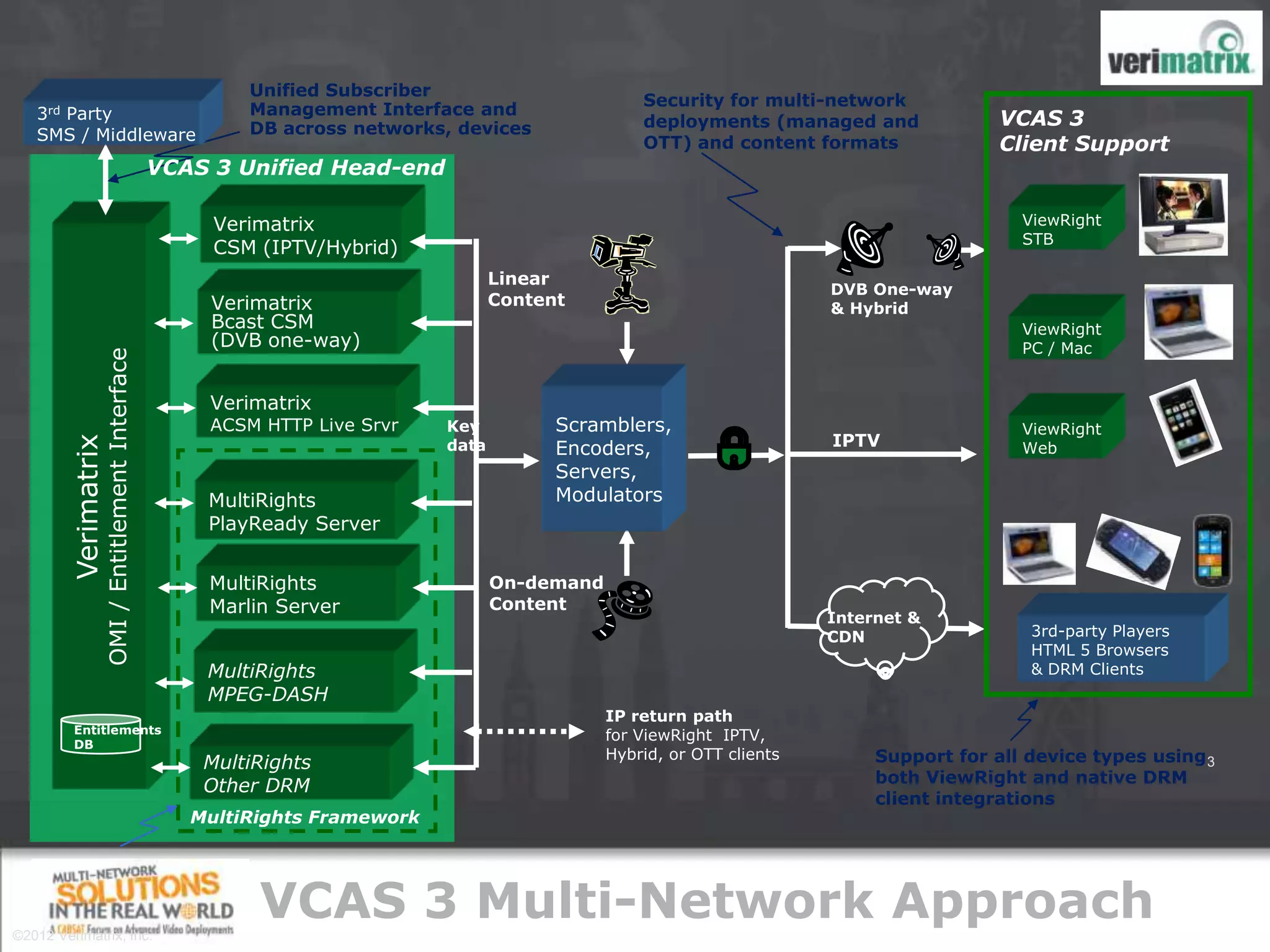 Unified Subscriber
                                                                                                 Security for multi-network
   3rd Party                                           Management Interface and
                                                       DB across networks, devices               deployments (managed and               VCAS 3
   SMS / Middleware                                                                              OTT) and content formats               Client Support
                                               VCAS 3 Unified Head-end

                                                    Verimatrix                                                                            ViewRight
                                                                                                                                          STB
                                                    CSM (IPTV/Hybrid)
                                                                                 Linear
                                                                                                                      DVB One-way
                                                   Verimatrix                    Content                              & Hybrid
                                                   Bcast CSM                                                                              ViewRight
                                                   (DVB one-way)                                                                          PC / Mac
                 OMI / Entitlement Interface




                                                   Verimatrix
                                                   ACSM HTTP Live Srvr    Key          Scramblers,                                        ViewRight
                                                                                                                      IPTV
        Verimatrix




                                                                          data         Encoders,                                          Web
                                                                                       Servers,
                                                   MultiRights                         Modulators
                                                   PlayReady Server


                                                   MultiRights                   On-demand
                                                   Marlin Server                 Content
                                                                                                                      Internet &
                                                                                                                      CDN                  3rd-party Players
                                                                                                                                           HTML 5 Browsers
                                                   MultiRights                                                                             & DRM Clients
                                                   MPEG-DASH
                                                                                             IP return path
         Entitlements
                                                                                             for ViewRight IPTV,
         DB
                                                                                             Hybrid, or OTT clients        Support for all device types using 3
                                                   MultiRights
                                                                                                                           both ViewRight and native DRM
                                                   Other DRM
                                                                                                                           client integrations
                                                  MultiRights Framework




©2012 Verimatrix, Inc.
                                                        VCAS 3 Multi-Network Approach
 