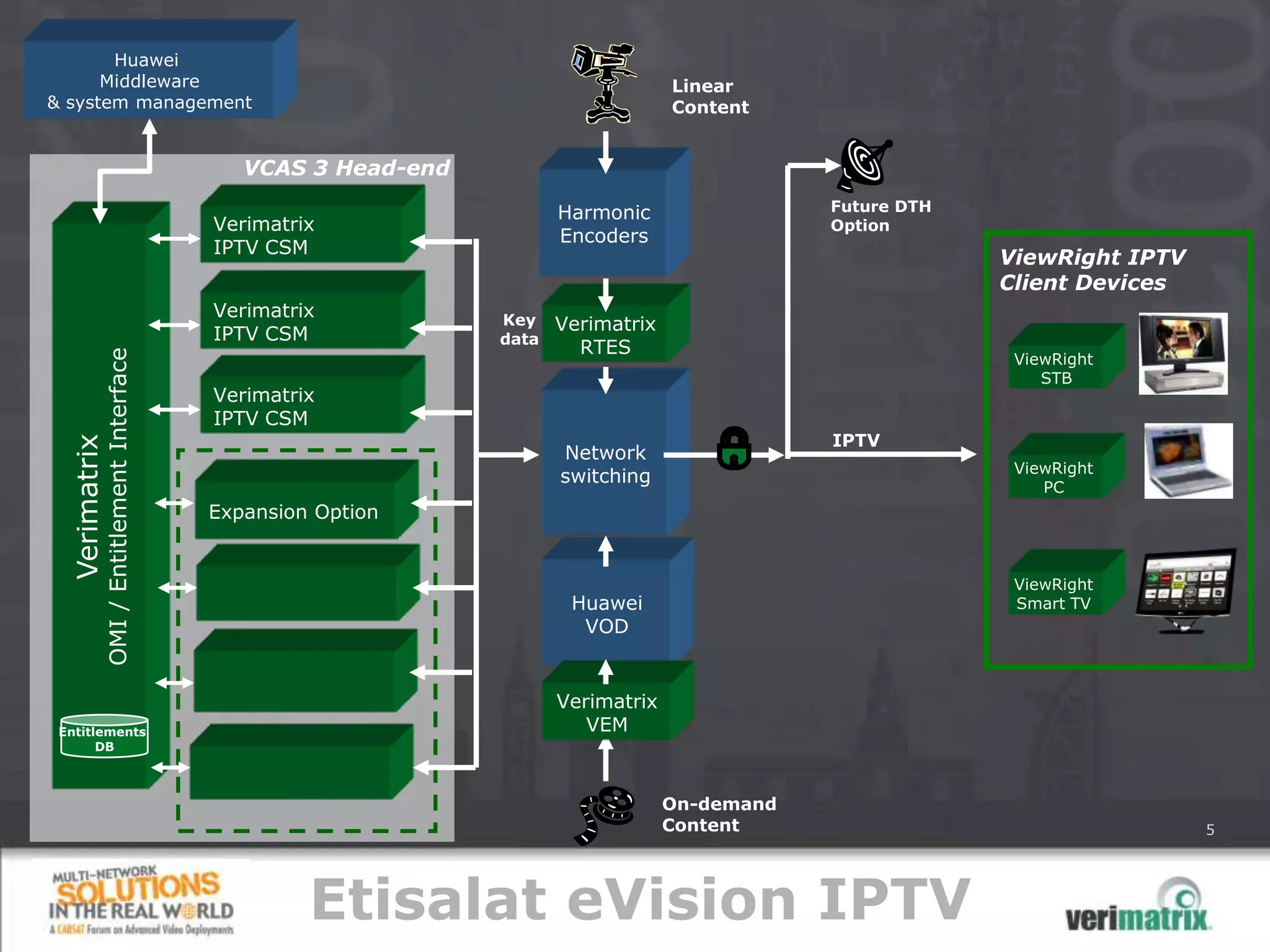 Huawei
      Middleware                                                                  Linear
& system management                                                               Content


                                            VCAS 3 Head-end

                                                                     Harmonic                 Future DTH
                                         Verimatrix                                           Option
                                                                     Encoders
                                         IPTV CSM
                                                                                                           ViewRight IPTV
                                                                                                           Client Devices
                                         Verimatrix           Key    Verimatrix
                                         IPTV CSM             data
                                                                       RTES
           OMI / Entitlement Interface




                                                                                                            ViewRight
                                                                                                               STB
                                         Verimatrix
                                         IPTV CSM
                                                                                              IPTV
  Verimatrix




                                                                     Network
                                                                                                            ViewRight
                                                                     switching
                                                                                                               PC
                                         Expansion Option


                                                                                                            ViewRight
                                                                      Huawei                                Smart TV
                                                                       VOD


                                                                     Verimatrix
 Entitlements                                                           VEM
       DB



                                                                                  On-demand
                                                                                  Content                                   5




                                                  Etisalat eVision IPTV
 