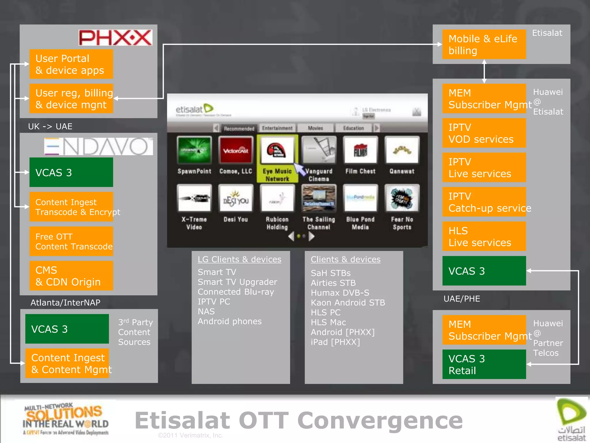 Etisalat
                                                                                            Mobile & eLife
                                                                                            billing
 User Portal
 & device apps

 User reg, billing                                                                          MEM             Huawei
 & device mgnt                                                                              Subscriber Mgmt @
                                                                                                               Etisalat
UK -> UAE                                                                                   IPTV
                                                                                            VOD services

                                                                                            IPTV
 VCAS 3                                                                                     Live services

                                                                                            IPTV
 Content Ingest
 Transcode & Encrypt                                                                        Catch-up service

                                                                                            HLS
 Free OTT
 Content Transcode                                                                          Live services
                                              LG Clients & devices   Clients & devices
 CMS                                          Smart TV               SaH STBs               VCAS 3
 & CDN Origin                                 Smart TV Upgrader      Airties STB
                                              Connected Blu-ray      Humax DVB-S
Atlanta/InterNAP                              IPTV PC                Kaon Android STB      UAE/PHE
                                              NAS                    HLS PC
                     3rd Party                Android phones         HLS Mac                MEM             Huawei
VCAS 3               Content                                         Android [PHXX]
                                                                                            Subscriber Mgmt @
                     Sources                                         iPad [PHXX]                                 6
                                                                                                               Partner
                                                                                                               Telcos
Content Ingest                                                                              VCAS 3
& Content Mgmt                                                                              Retail




Worldwide
                         Etisalat OTT Convergence
                                 ©2011 Verimatrix, Inc.                                  KSA, Pakistan etc                6
 