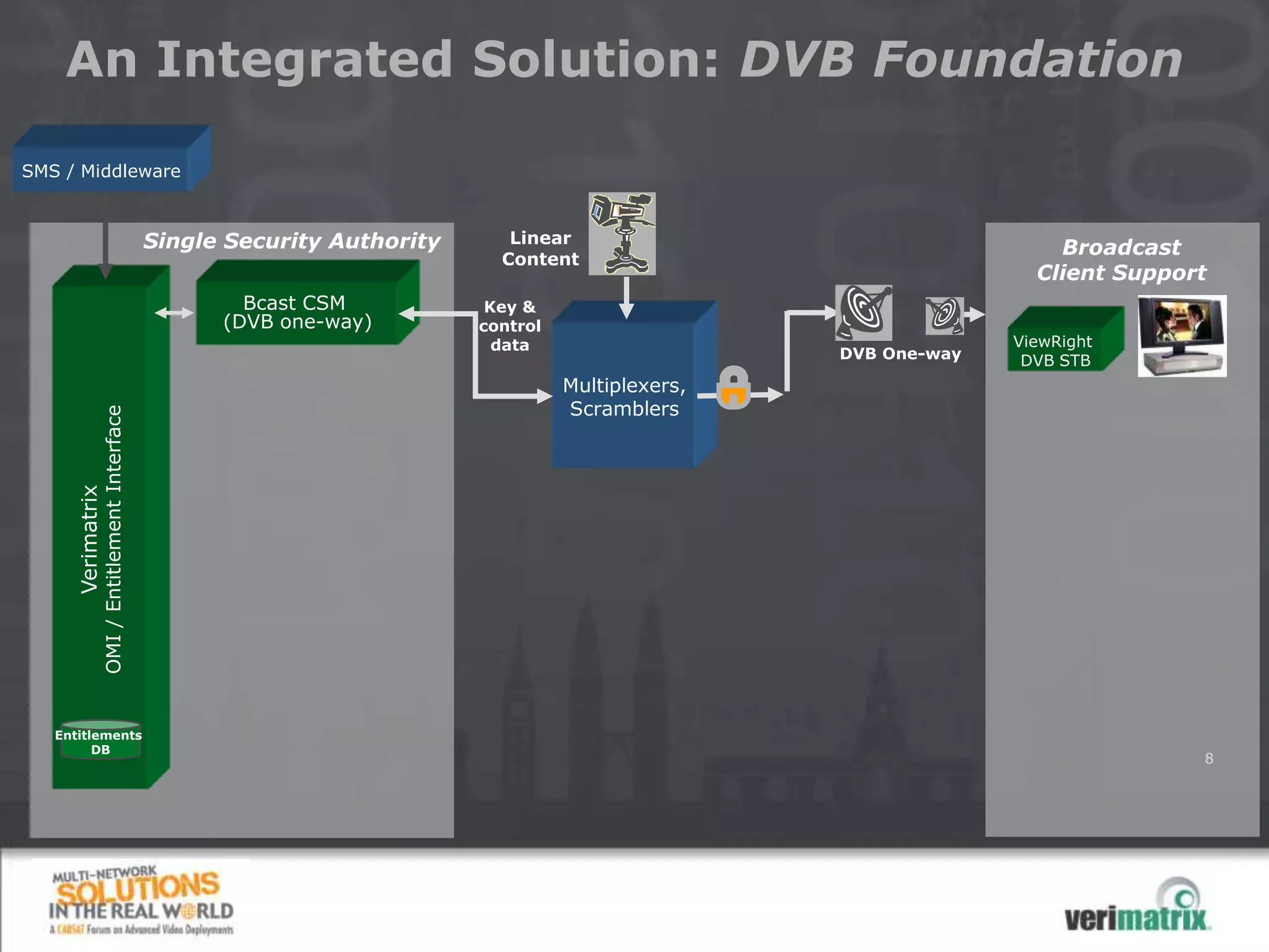 An Integrated Solution: DVB Foundation

SMS / Middleware



                                            Single Security Authority      Linear
                                                                          Content
                                                                                                                    Broadcast
                                                                                                                  Client Support
                                                    Bcast CSM            Key &
                                                  (DVB one-way)         control
                                                                          data                                  ViewRight
                                                                                                  DVB One-way    DVB STB
                                                                                  Multiplexers,
                                                                                  Scramblers
              OMI / Entitlement Interface
     Verimatrix




   Entitlements
         DB
                                                                                                                               8
 