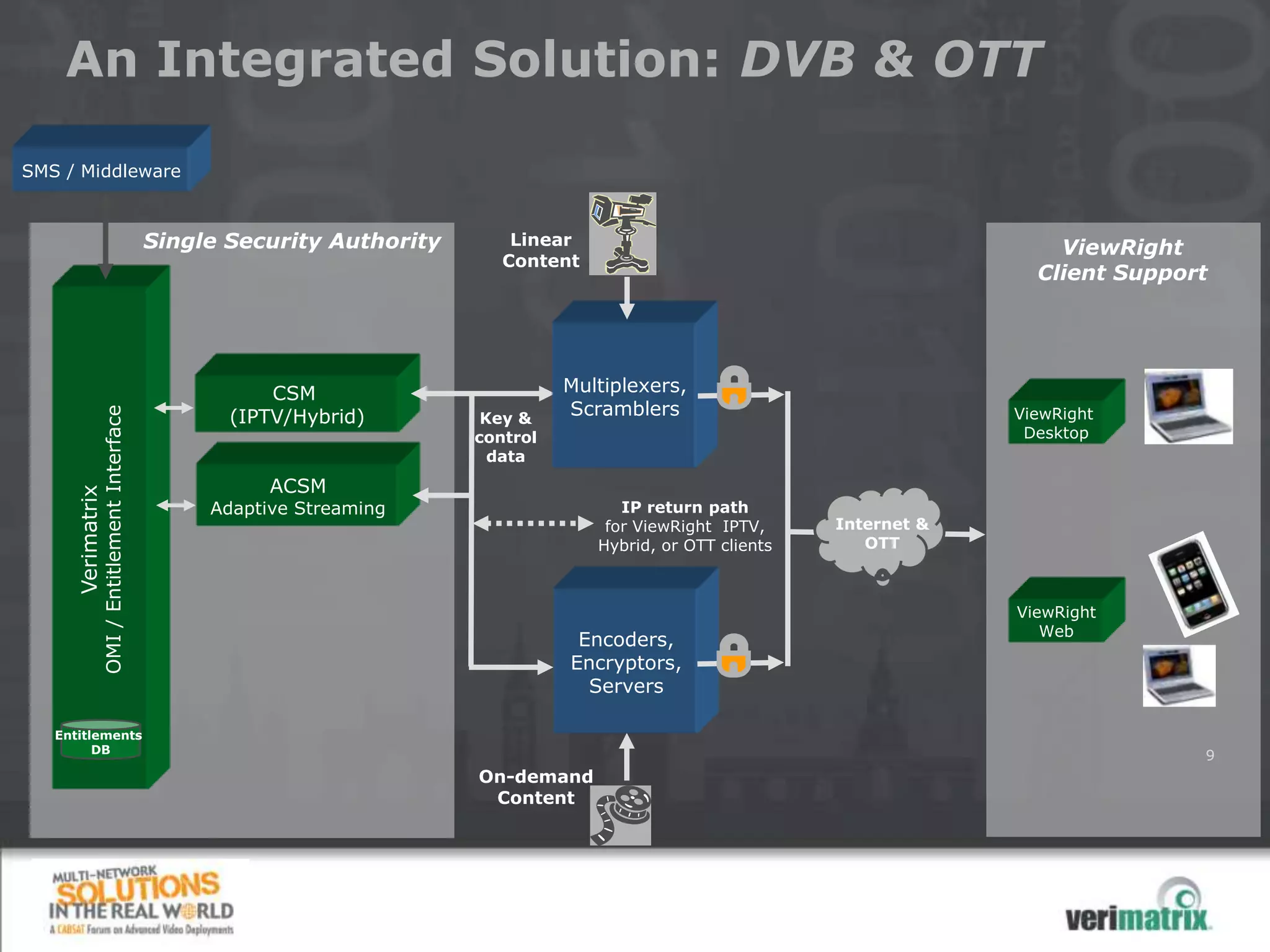 An Integrated Solution: DVB & OTT

SMS / Middleware



                                            Single Security Authority       Linear
                                                                                                                               ViewRight
                                                                           Content
                                                                                                                             Client Support




                                                       CSM                        Multiplexers,
                                                   (IPTV/Hybrid)                  Scramblers                               ViewRight
              OMI / Entitlement Interface




                                                                         Key &
                                                                        control                                             Desktop
                                                                          data
                                                       ACSM
     Verimatrix




                                                 Adaptive Streaming                     IP return path
                                                                                      for ViewRight IPTV,     Internet &
                                                                                     Hybrid, or OTT clients      OTT



                                                                                                                           ViewRight
                                                                                                                              Web
                                                                                   Encoders,
                                                                                  Encryptors,
                                                                                    Servers

   Entitlements
         DB                                                                                                                               9
                                                                        On-demand
                                                                         Content
 