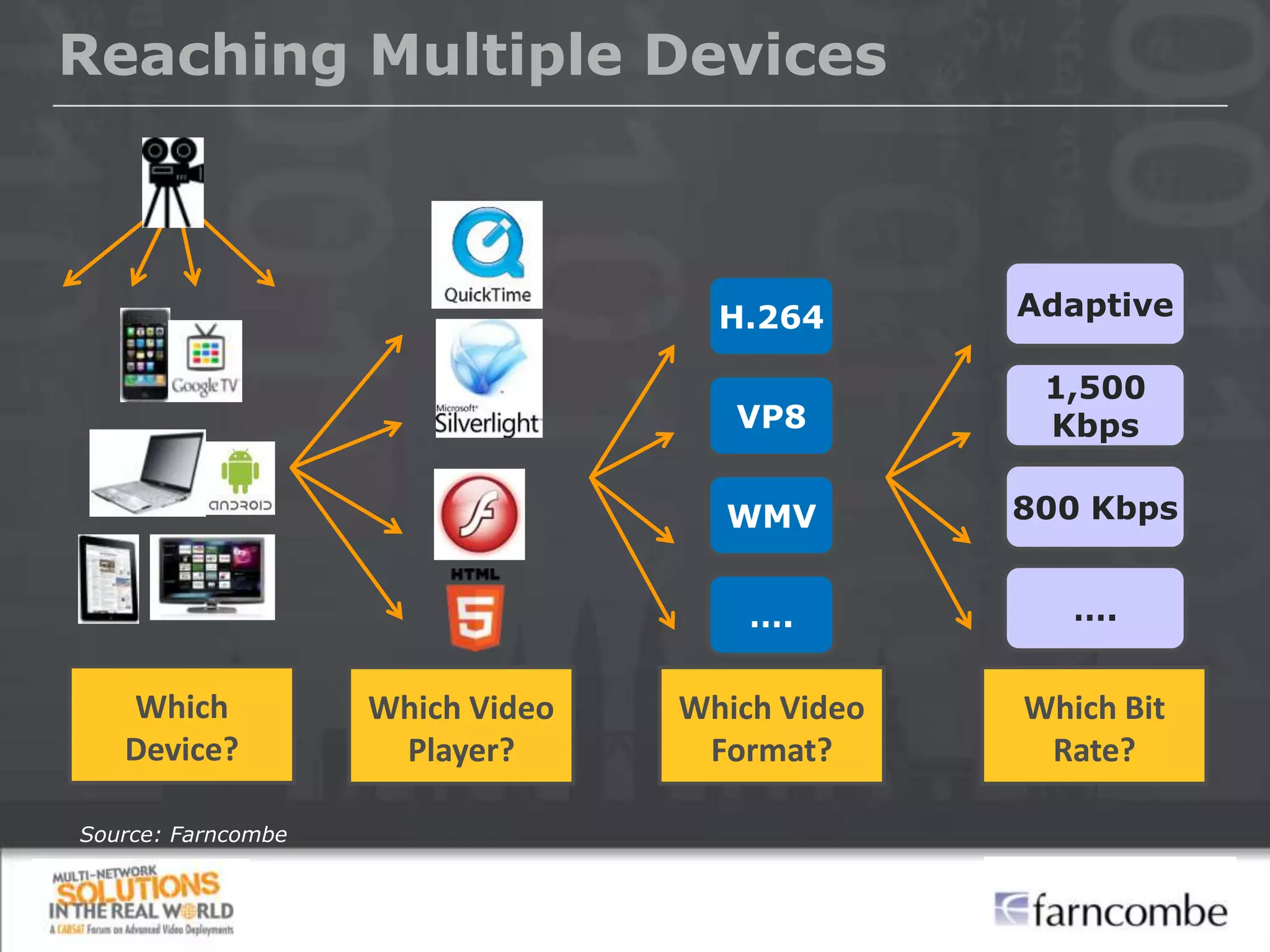 Reaching Multiple Devices



                                    H.264       Adaptive

                                                 1,500
                                     VP8         Kbps

                                    WMV         800 Kbps


                                      ….           ….


   Which            Which Video   Which Video   Which Bit
   Device?           Player?       Format?       Rate?

Source: Farncombe
 