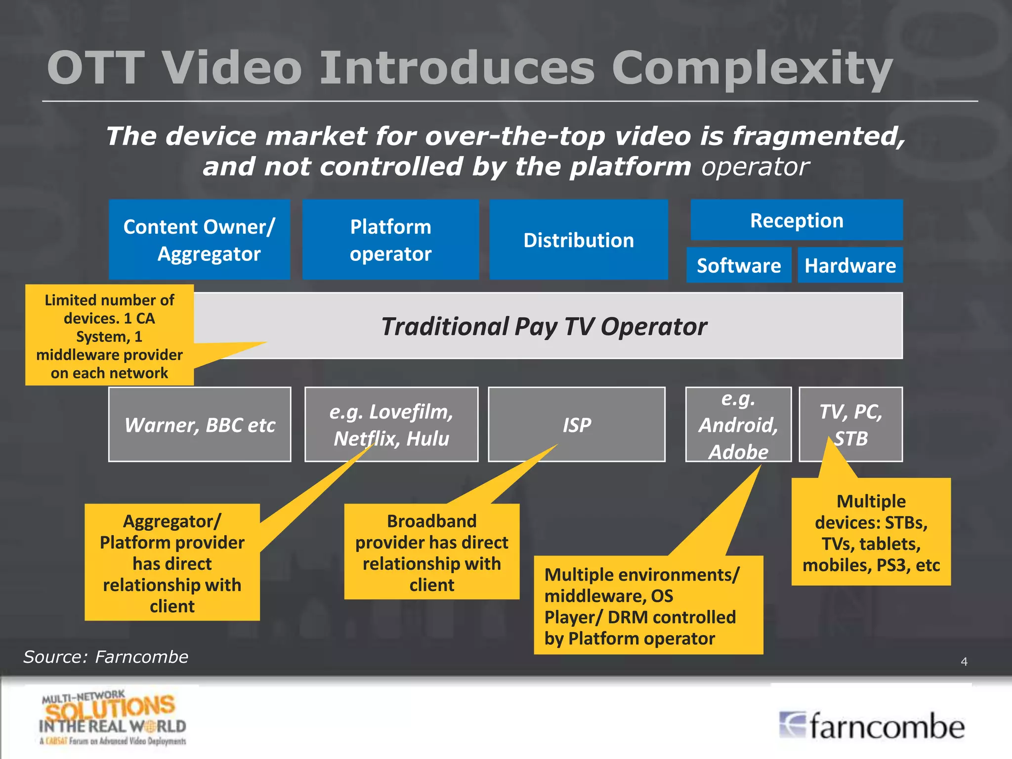 OTT Video Introduces Complexity
         The device market for over-the-top video is fragmented,
               and not controlled by the platform operator

            Content Owner/      Platform                                         Reception
                                                      Distribution
               Aggregator       operator
                                                                         Software     Hardware
  Limited number of
     devices. 1 CA
      System, 1                    Traditional Pay TV Operator
 middleware provider
   on each network
                                                                           e.g.
                              e.g. Lovefilm,                                            TV, PC,
            Warner, BBC etc                               ISP            Android,
                              Netflix, Hulu                                              STB
                                                                          Adobe

                                                                                         Multiple
            Aggregator/             Broadband                                          devices: STBs,
         Platform provider      provider has direct                                     TVs, tablets,
             has direct          relationship with                                    mobiles, PS3, etc
                                                        Multiple environments/
         relationship with             client
                                                        middleware, OS
               client
                                                        Player/ DRM controlled
                                                        by Platform operator
Source: Farncombe                                                                                         4
 