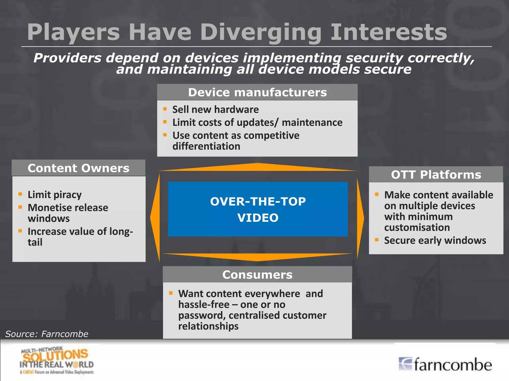 Players Have Diverging Interests
     Providers depend on devices implementing security correctly,
                and maintaining all device models secure
                                    Device manufacturers
                               Sell new hardware
                               Limit costs of updates/ maintenance
                               Use content as competitive
                                differentiation
    Content Owners
                                                                         OTT Platforms
   Limit piracy                                                       Make content available
   Monetise release                   OVER-THE-TOP                     on multiple devices
    windows                               VIDEO                         with minimum
   Increase value of long-                                             customisation
    tail                                                               Secure early windows


                                          Consumers
                                Want content everywhere and
                                 hassle-free – one or no
                                 password, centralised customer
                                 relationships
Source: Farncombe
 
