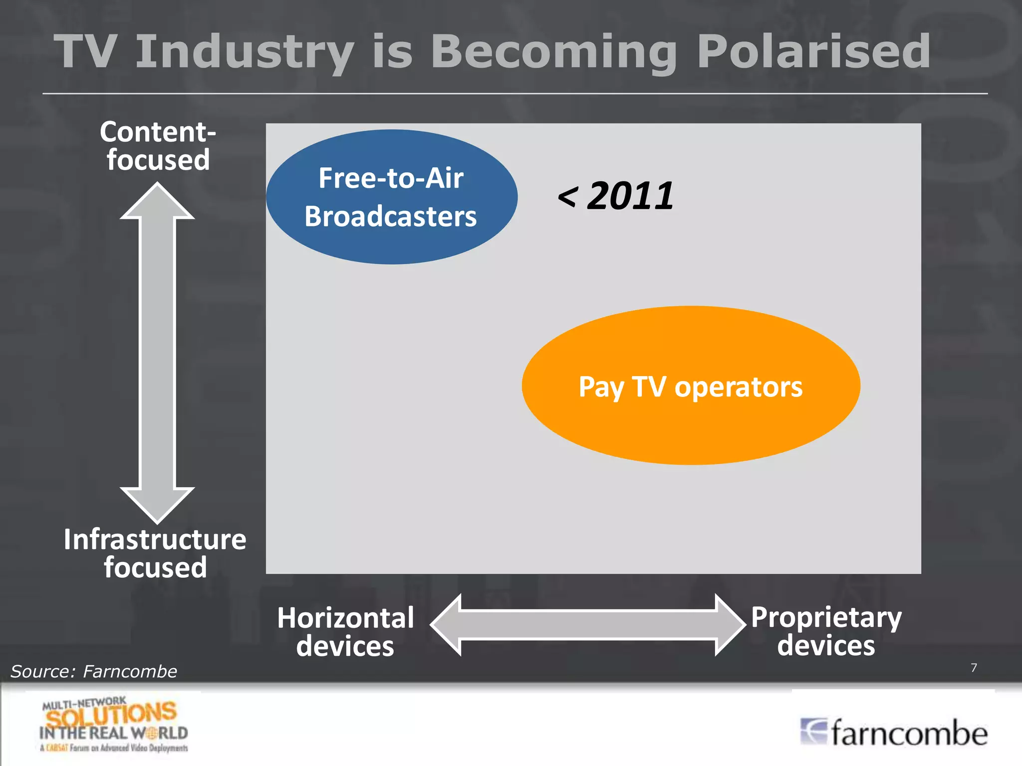 TV Industry is Becoming Polarised
         Content-
         focused
                        Free-to-Air
                       Broadcasters
                                      < 2011



                                       Pay TV operators



     Infrastructure
        focused
                      Horizontal                   Proprietary
                       devices                       devices
Source: Farncombe                                                7
 