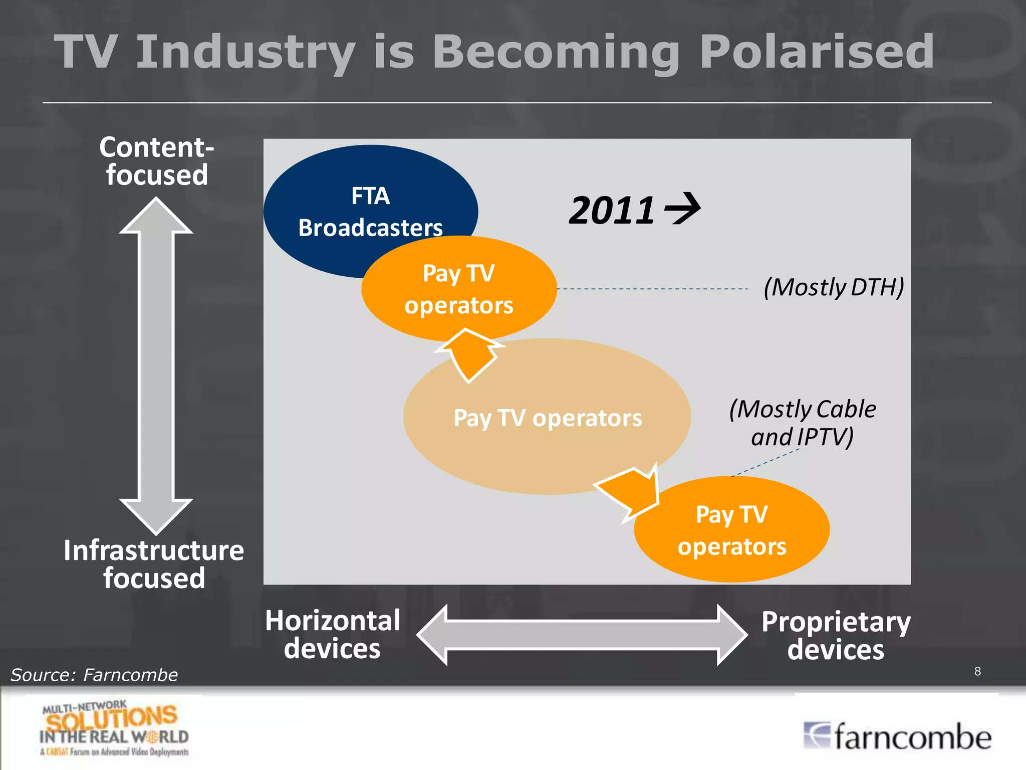 TV Industry is Becoming Polarised
        Content-
        focused
                            FTA
                        Broadcasters            2011
                                    Pay TV
                                                                 (Mostly DTH)
                                   operators



                                       Pay TV operators       (Mostly Cable
                                                                and IPTV)

                                                           Pay TV
     Infrastructure                                       operators
        focused
                      Horizontal                                Proprietary
                       devices                                    devices
Source: Farncombe                                                               8
 