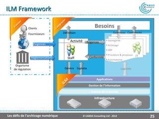 ILM Framework
                                               e
            ne                                ni
          er                                ag
     Ex
        t
                 Clients              C om
                                          p
                                                                          Besoins
                 Fournisseurs                Définition                                     Exigences Conformité


                     Exigences
                                                     Activité      Exigences        ILM
                                                                                    • Sauvegarde
                                                                                    • Archivage
                                                                                    • DRP
                                                                                    • Procédure & processus
                                                                     Conformité                                IT
                    Réglementations                Staff                            • Automatisme

     Organisme
    de régulation                              Génère Exploite                                     Logiciels


                                                                            Applications
                                              I LM                   Gestion de l’information

                                                                       Gestion de la donnée

                                                                          Infrastructure




Les défis de l’archivage numérique                              © CABSIS Consulting Ltd - 2012                      25
 