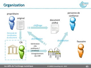 Organisation

   propriétaire                                                                   personne de
                                                                                   confiance
                   original
                                                    document
                                                     chiffré
                                     chiffrage


   Demande de
   Certification
   du document
                                distribution
                                                                distribution              faussaire
                     CA        Génération
                                   clés
                               publiques /
                                privées(s)
                                Enregistrement
                                   des CSR




Les défis de l’archivage numérique               © CABSIS Consulting Ltd - 2012                       65
 