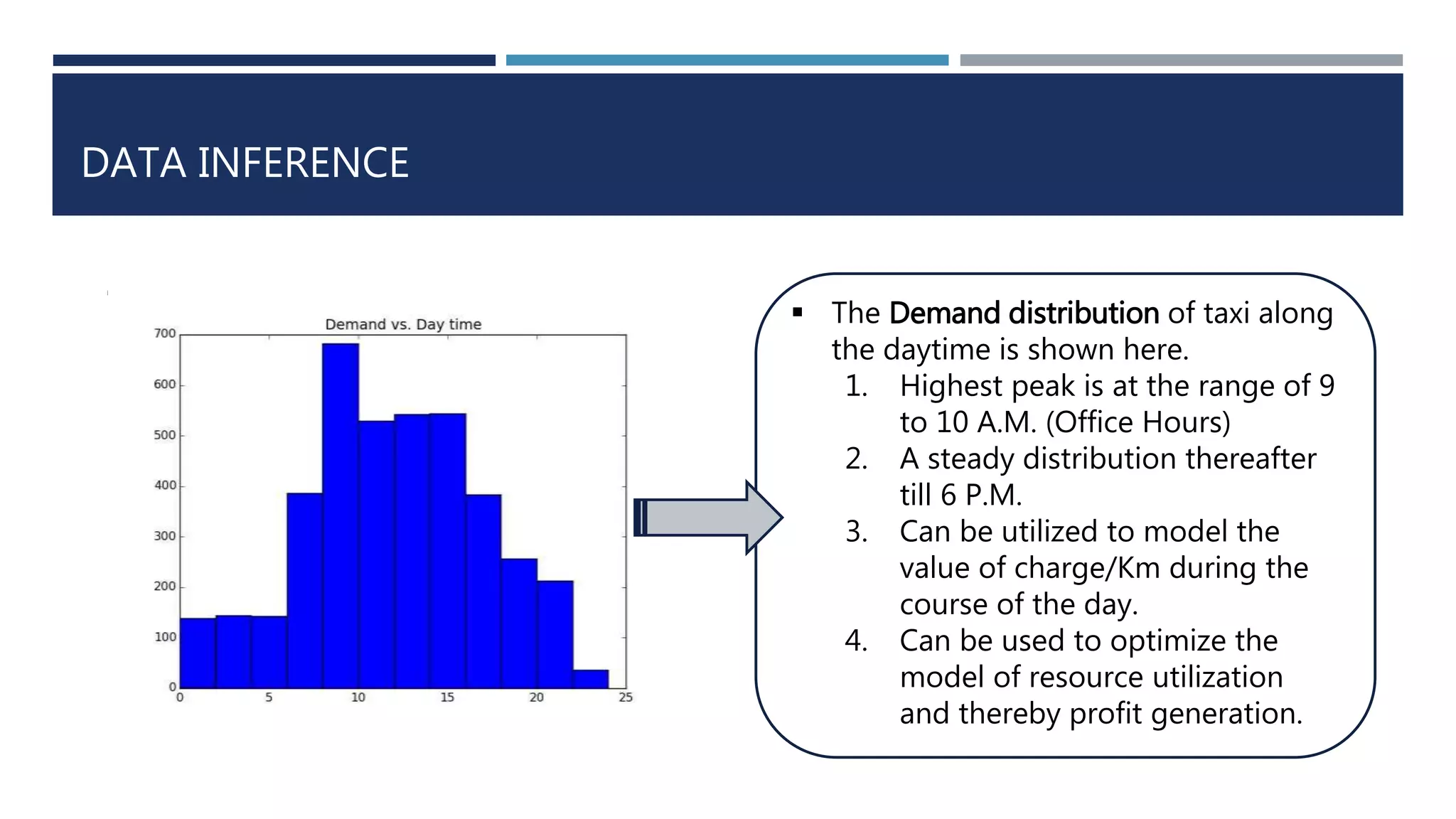 DATA INFERENCE
 The Demand distribution of taxi along
the daytime is shown here.
1. Highest peak is at the range of 9
to 10 A.M. (Office Hours)
2. A steady distribution thereafter
till 6 P.M.
3. Can be utilized to model the
value of charge/Km during the
course of the day.
4. Can be used to optimize the
model of resource utilization
and thereby profit generation.
 