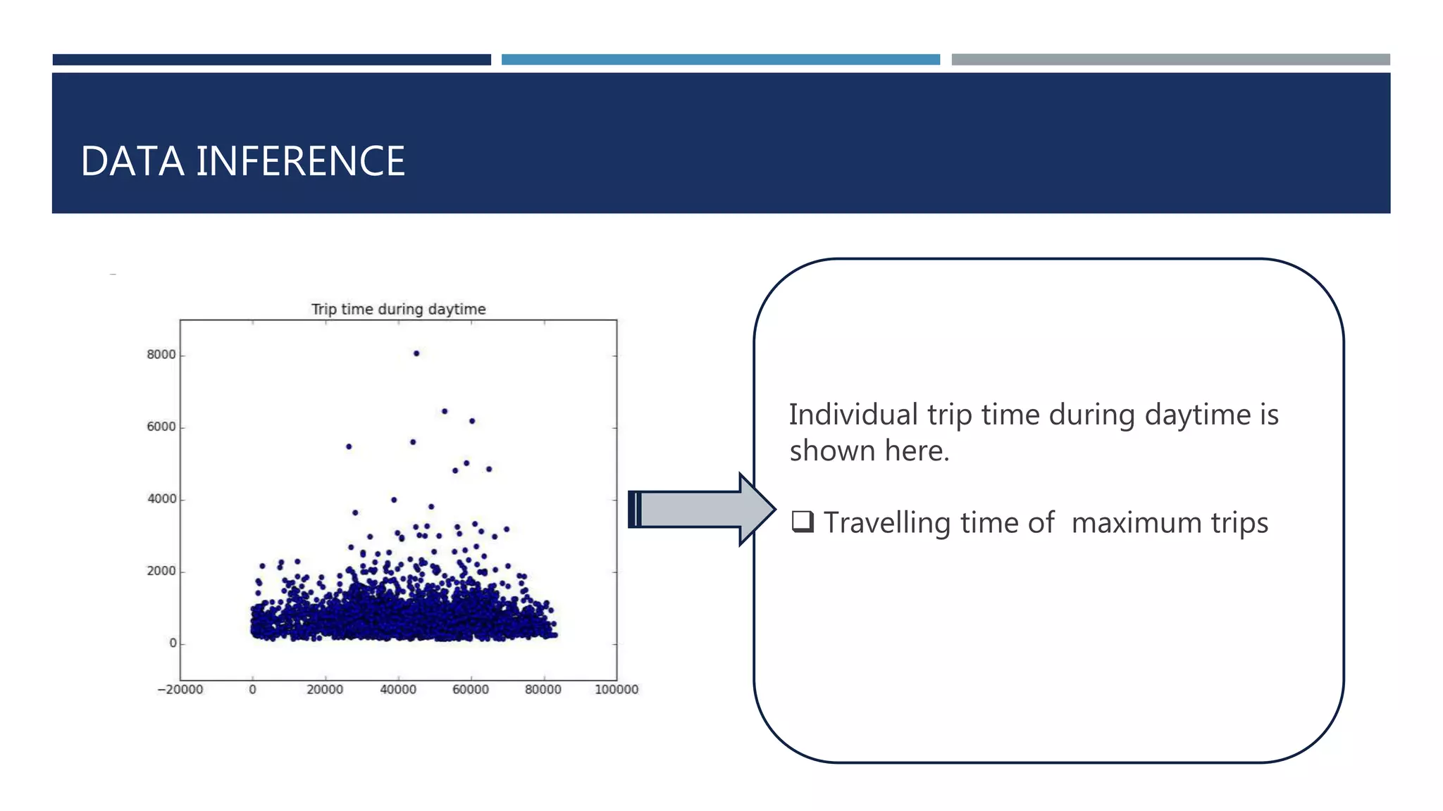 DATA INFERENCE
Individual trip time during daytime is
shown here.
 Travelling time of maximum trips
are within half an hour.
 