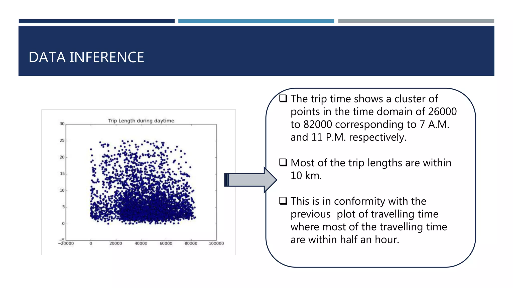 DATA INFERENCE
 The trip time shows a cluster of
points in the time domain of 26000
to 82000 corresponding to 7 A.M.
and 11 P.M. respectively.
 Most of the trip lengths are within
10 km.
 This is in conformity with the
previous plot of travelling time
where most of the travelling time
are within half an hour.
 