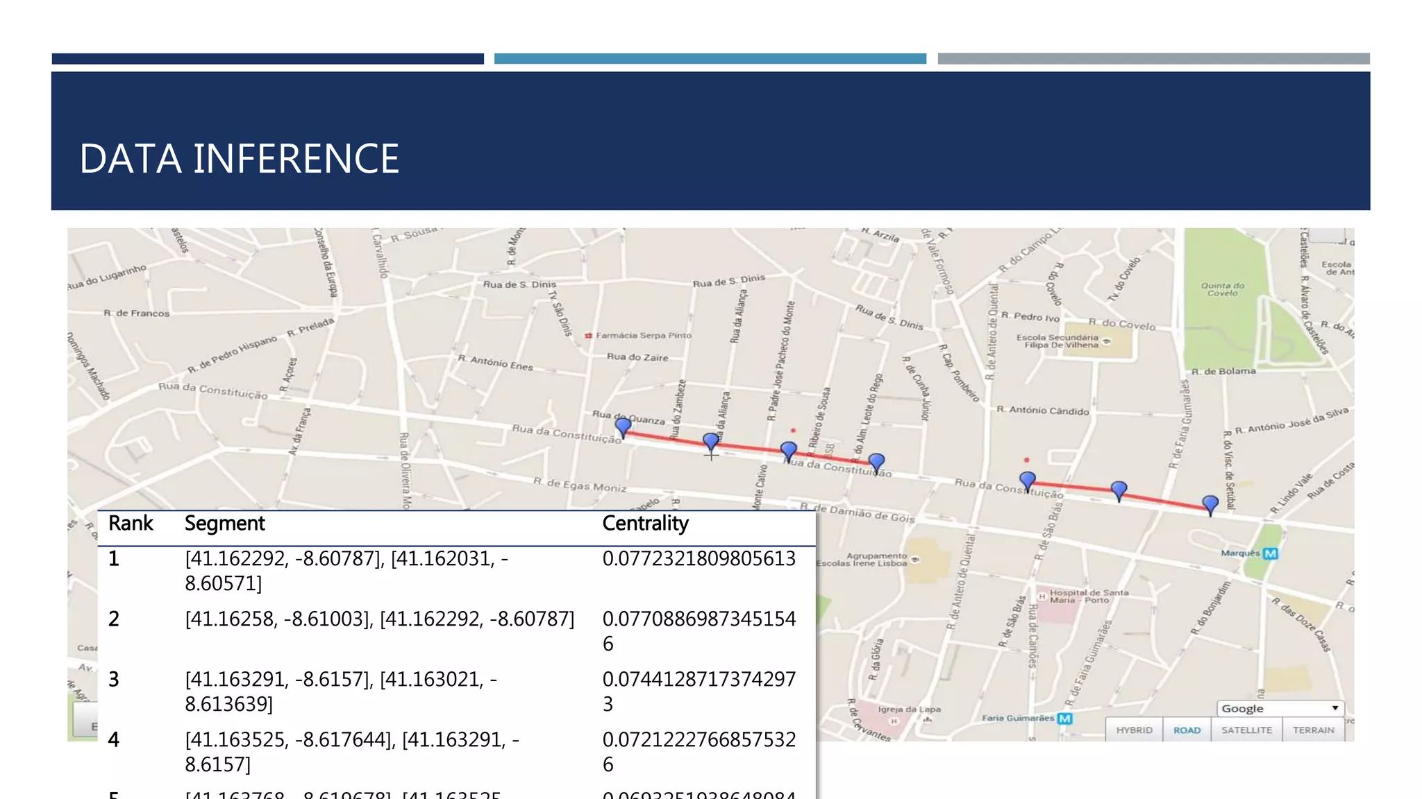 DATA INFERENCE
 Top 5 important road segments of the city are
 [[41.162292, -8.60787], [41.162031, -8.60571]]
 [[41.16258, -8.61003], [41.162292, -8.60787]]
 [[41.163291, -8.6157], [41.163021, -8.613639]]
 [[41.163525, -8.617644], [41.163291, -8.6157]]
 [[41.163768, -8.619678], [41.163525, -8.617644]]
 0.0772321809805613, 0.07708869873451546, 0.07441287173742973, 0.07212227668575326,
0.06932519386480848
Rank Segment Centrality
1 [41.162292, -8.60787], [41.162031, -
8.60571]
0.0772321809805613
2 [41.16258, -8.61003], [41.162292, -8.60787] 0.0770886987345154
6
3 [41.163291, -8.6157], [41.163021, -
8.613639]
0.0744128717374297
3
4 [41.163525, -8.617644], [41.163291, -
8.6157]
0.0721222766857532
6
 
