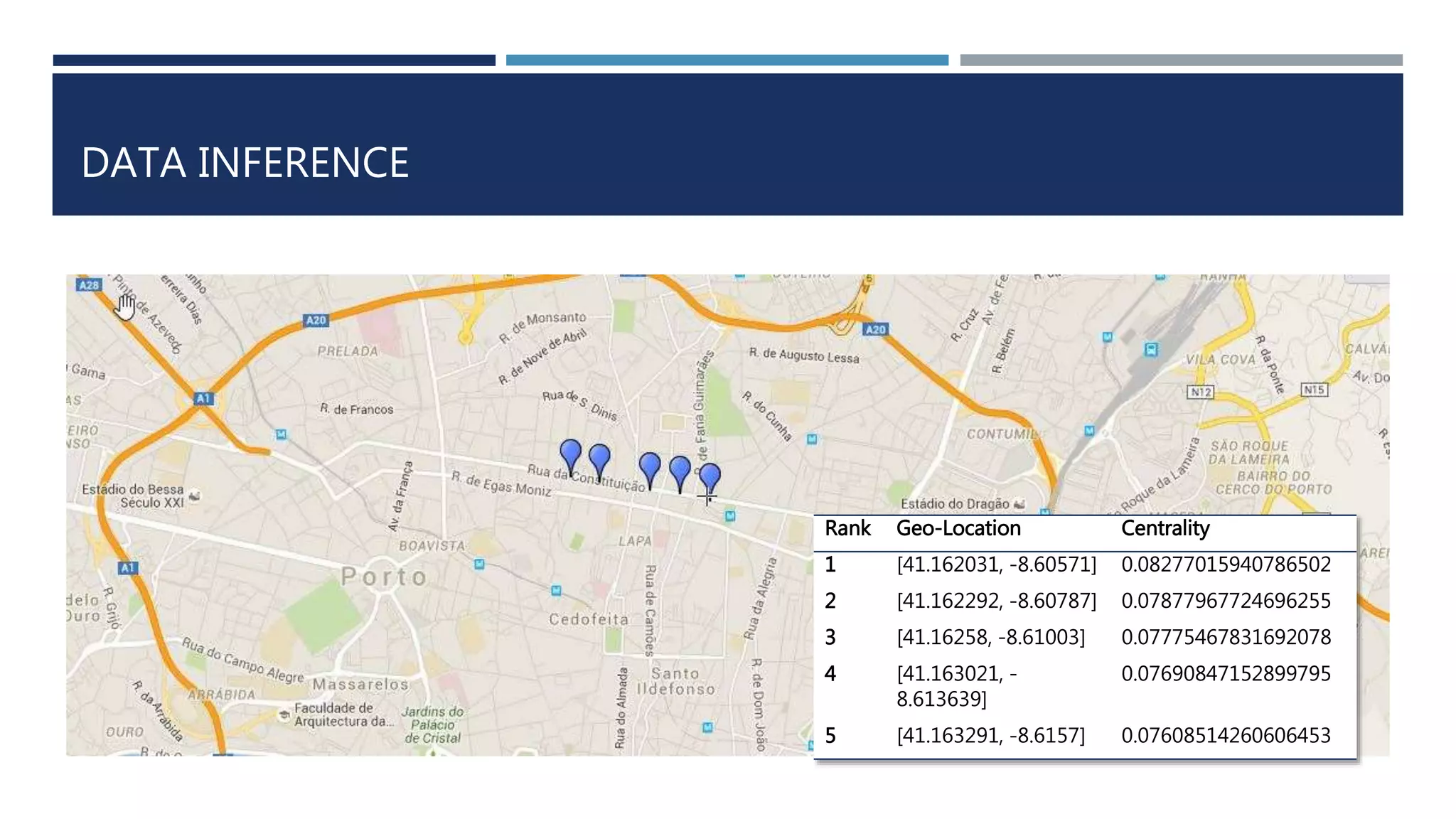 DATA INFERENCE
Rank Geo-Location Centrality
1 [41.162031, -8.60571] 0.08277015940786502
2 [41.162292, -8.60787] 0.07877967724696255
3 [41.16258, -8.61003] 0.07775467831692078
4 [41.163021, -
8.613639]
0.07690847152899795
5 [41.163291, -8.6157] 0.07608514260606453
 