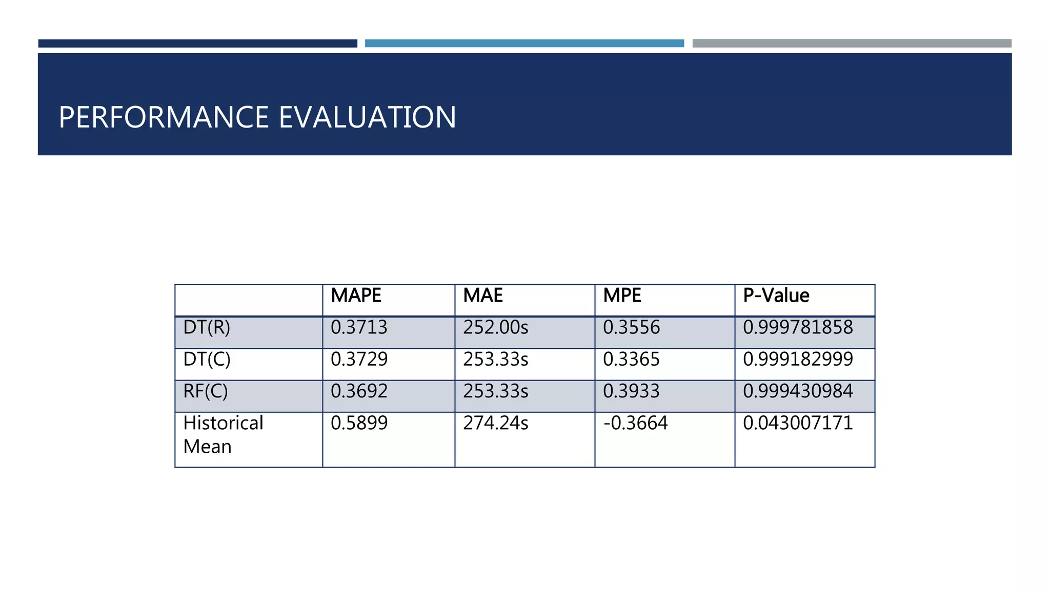 PERFORMANCE EVALUATION
MAPE MAE MPE P-Value
DT(R) 0.3713 252.00s 0.3556 0.999781858
DT(C) 0.3729 253.33s 0.3365 0.999182999
RF(C) 0.3692 253.33s 0.3933 0.999430984
Historical
Mean
0.5899 274.24s -0.3664 0.043007171
 