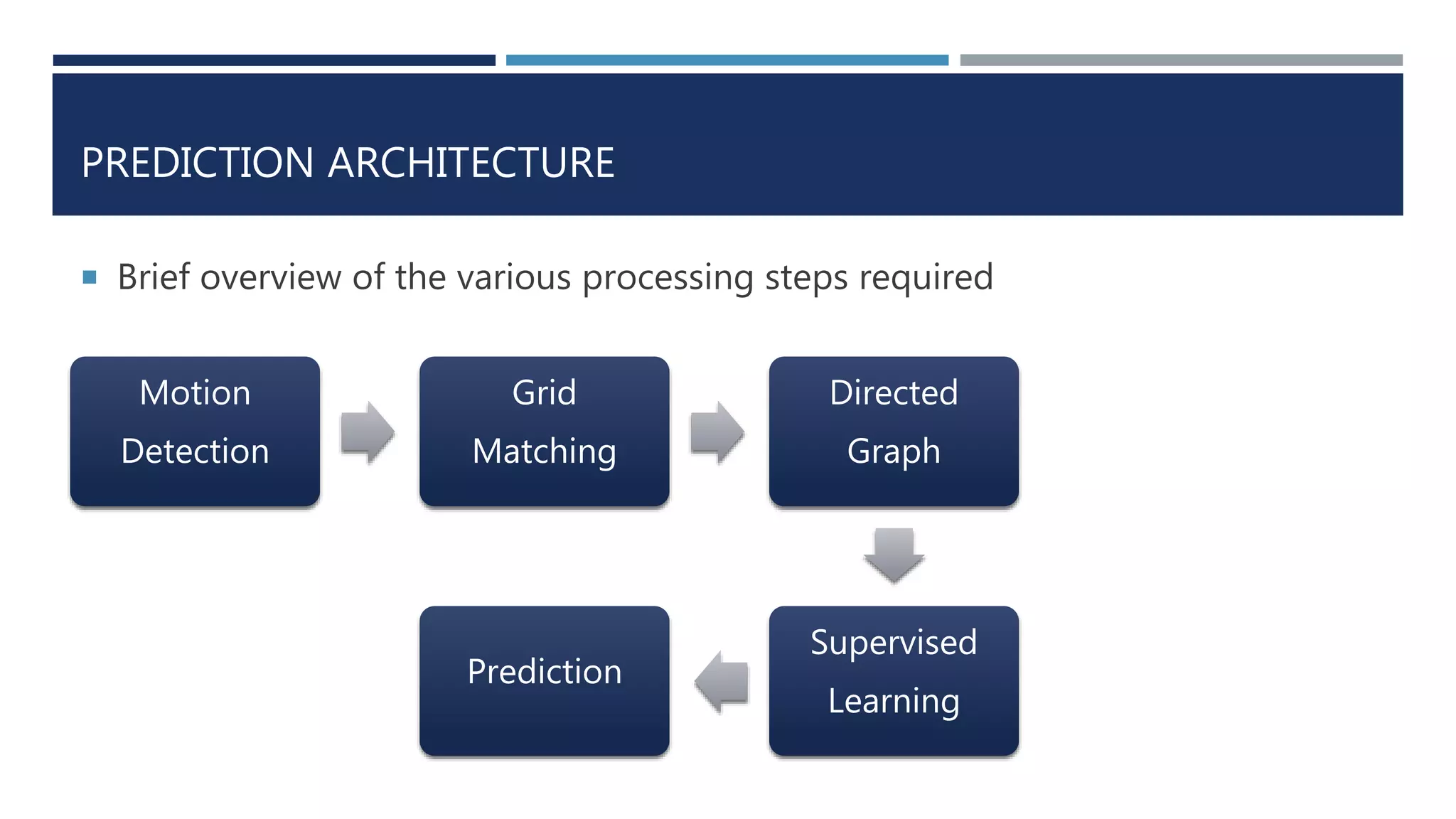 PREDICTION ARCHITECTURE
 Brief overview of the various processing steps required
Motion
Detection
Grid
Matching
Directed
Graph
Supervised
Learning
Prediction
 