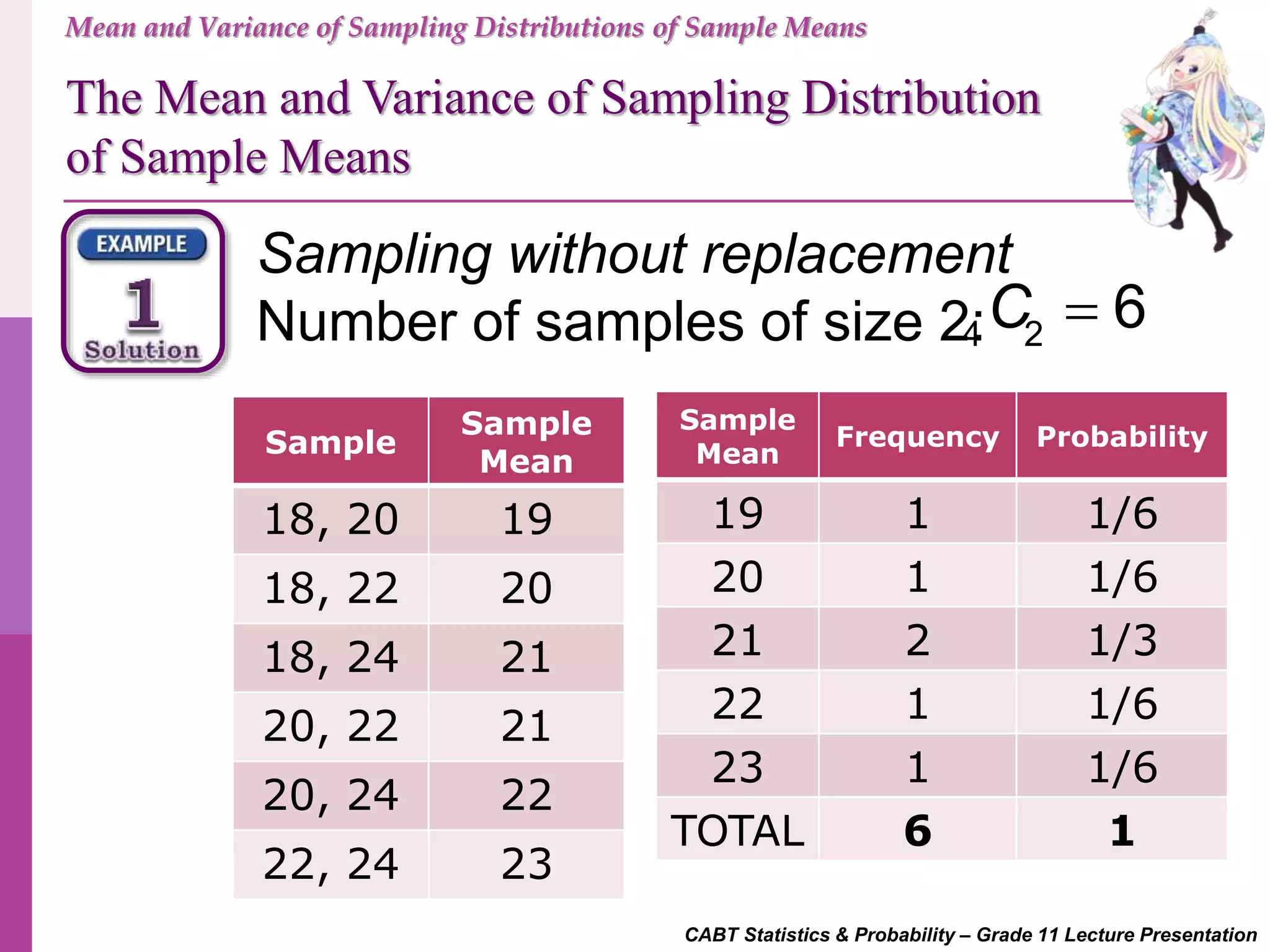 CABT Statistics & Probability – Grade 11 Lecture Presentation
Sampling without replacement
Number of samples of size 2:4 2
6C 
Sample
Sample
Mean
18, 20 19
18, 22 20
18, 24 21
20, 22 21
20, 24 22
22, 24 23
Sample
Mean
Frequency Probability
19 1 1/6
20 1 1/6
21 2 1/3
22 1 1/6
23 1 1/6
TOTAL 6 1
Mean and Variance of Sampling Distributions of Sample Means
The Mean and Variance of Sampling Distribution
of Sample Means
 