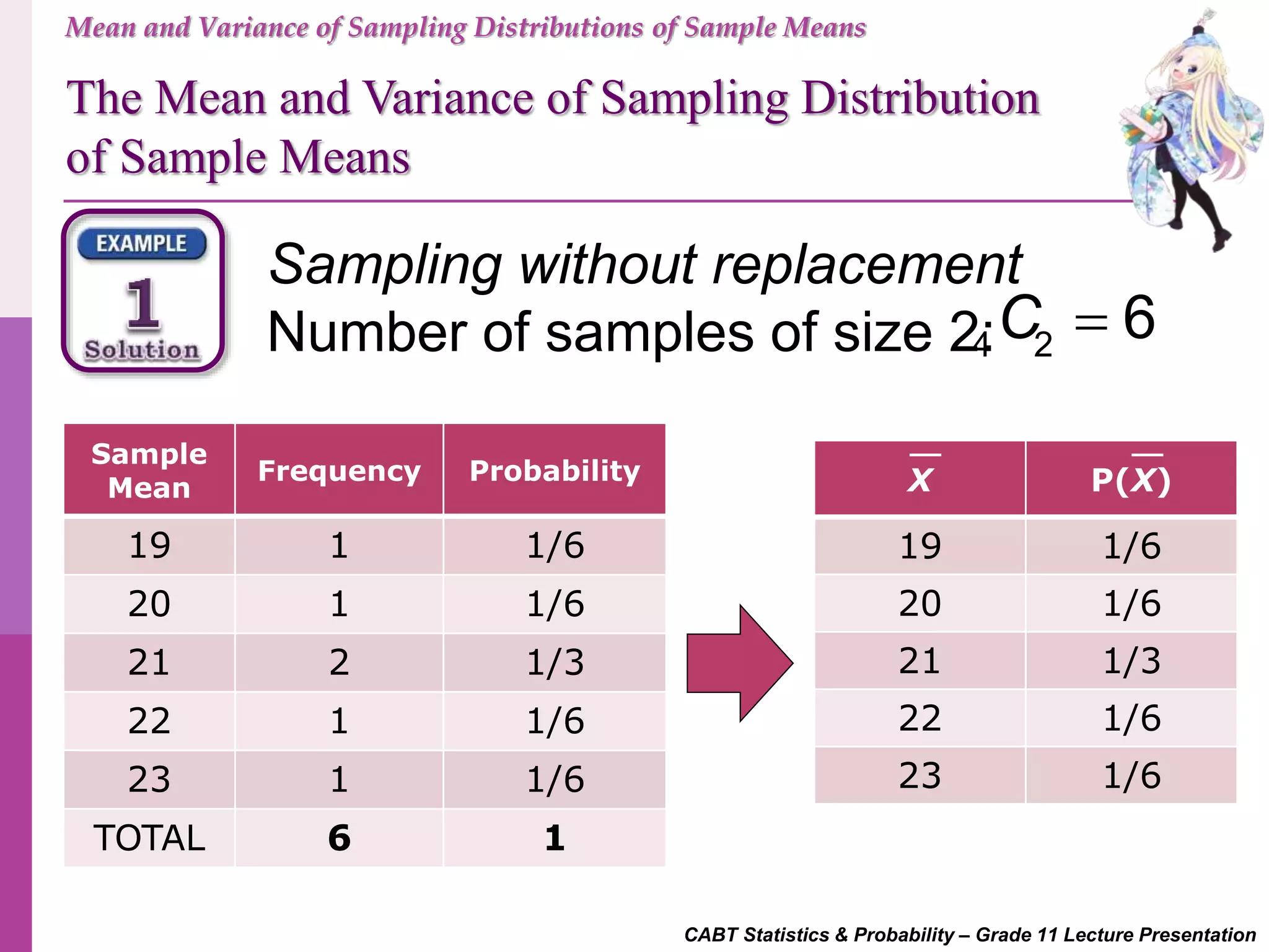 CABT Statistics & Probability – Grade 11 Lecture Presentation
Sample
Mean
Frequency Probability
19 1 1/6
20 1 1/6
21 2 1/3
22 1 1/6
23 1 1/6
TOTAL 6 1
X P(X)
19 1/6
20 1/6
21 1/3
22 1/6
23 1/6
Mean and Variance of Sampling Distributions of Sample Means
Sampling without replacement
Number of samples of size 2:4 2
6C 
The Mean and Variance of Sampling Distribution
of Sample Means
 