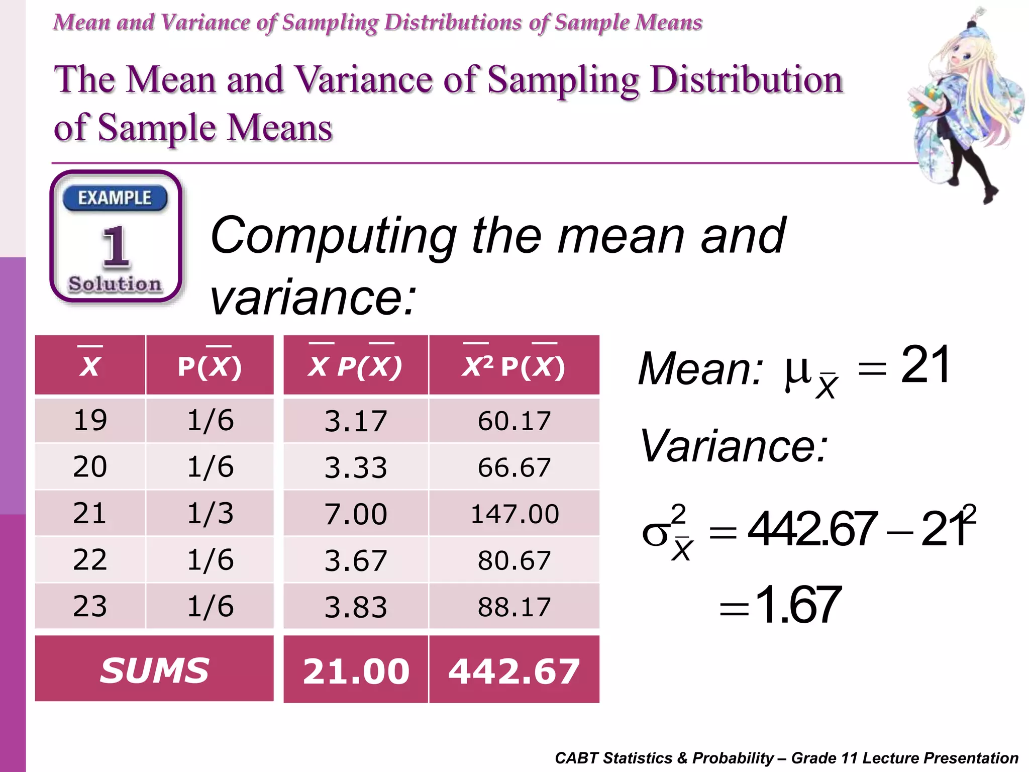 CABT Statistics & Probability – Grade 11 Lecture Presentation
Computing the mean and
variance:
Mean and Variance of Sampling Distributions of Sample Means
X P(X)
19 1/6
20 1/6
21 1/3
22 1/6
23 1/6
X P(X) X2 P(X)
3.17 60.17
3.33 66.67
7.00 147.00
3.67 80.67
3.83 88.17
21.00 442.67SUMS
Mean: 21X
 
Variance:
2 2
442.67 21X
  
1.67
The Mean and Variance of Sampling Distribution
of Sample Means
 
