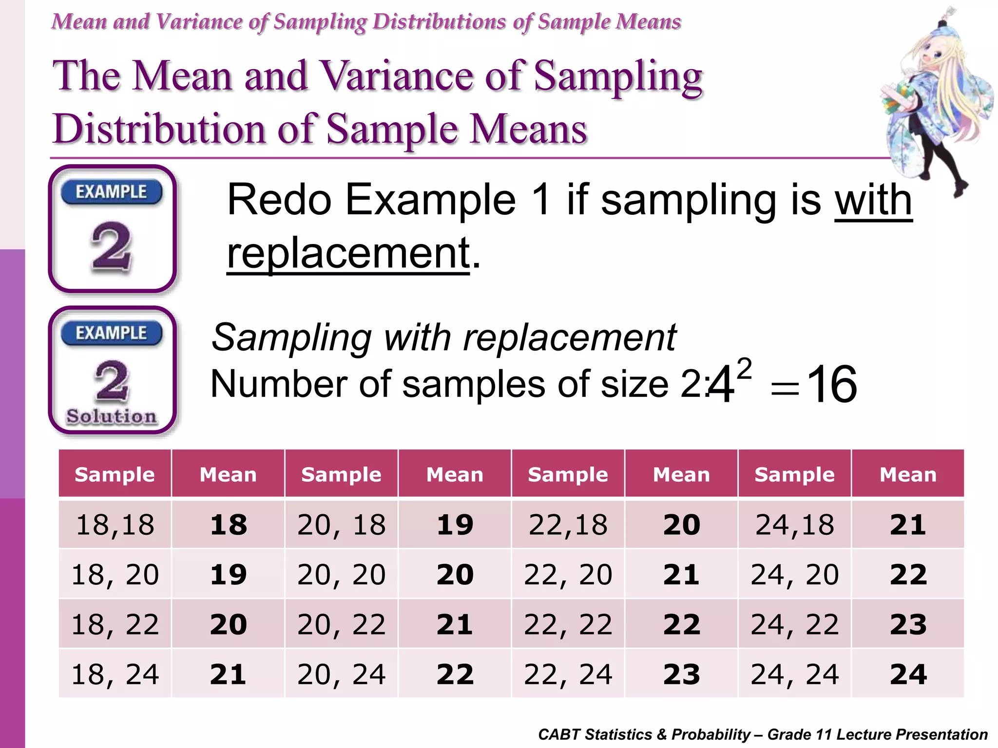CABT Statistics & Probability – Grade 11 Lecture Presentation
Redo Example 1 if sampling is with
replacement.
Mean and Variance of Sampling Distributions of Sample Means
The Mean and Variance of Sampling
Distribution of Sample Means
Sampling with replacement
Number of samples of size 2: 2
4 16
Sample Mean Sample Mean Sample Mean Sample Mean
18,18 18 20, 18 19 22,18 20 24,18 21
18, 20 19 20, 20 20 22, 20 21 24, 20 22
18, 22 20 20, 22 21 22, 22 22 24, 22 23
18, 24 21 20, 24 22 22, 24 23 24, 24 24
 