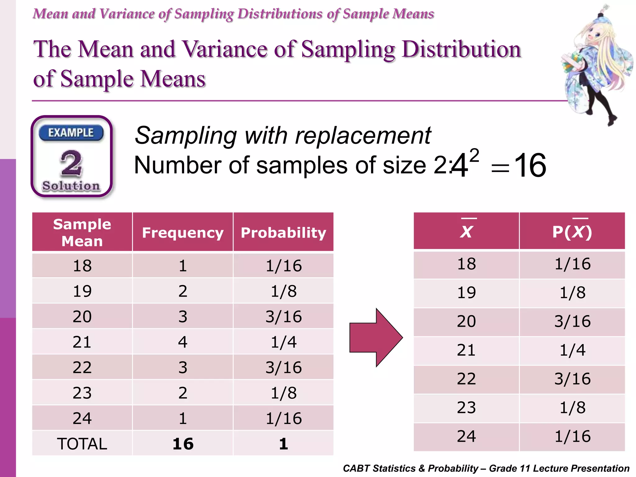 CABT Statistics & Probability – Grade 11 Lecture Presentation
Mean and Variance of Sampling Distributions of Sample Means
Sampling with replacement
Number of samples of size 2: 2
4 16
Sample
Mean
Frequency Probability
18 1 1/16
19 2 1/8
20 3 3/16
21 4 1/4
22 3 3/16
23 2 1/8
24 1 1/16
TOTAL 16 1
X P(X)
18 1/16
19 1/8
20 3/16
21 1/4
22 3/16
23 1/8
24 1/16
The Mean and Variance of Sampling Distribution
of Sample Means
 