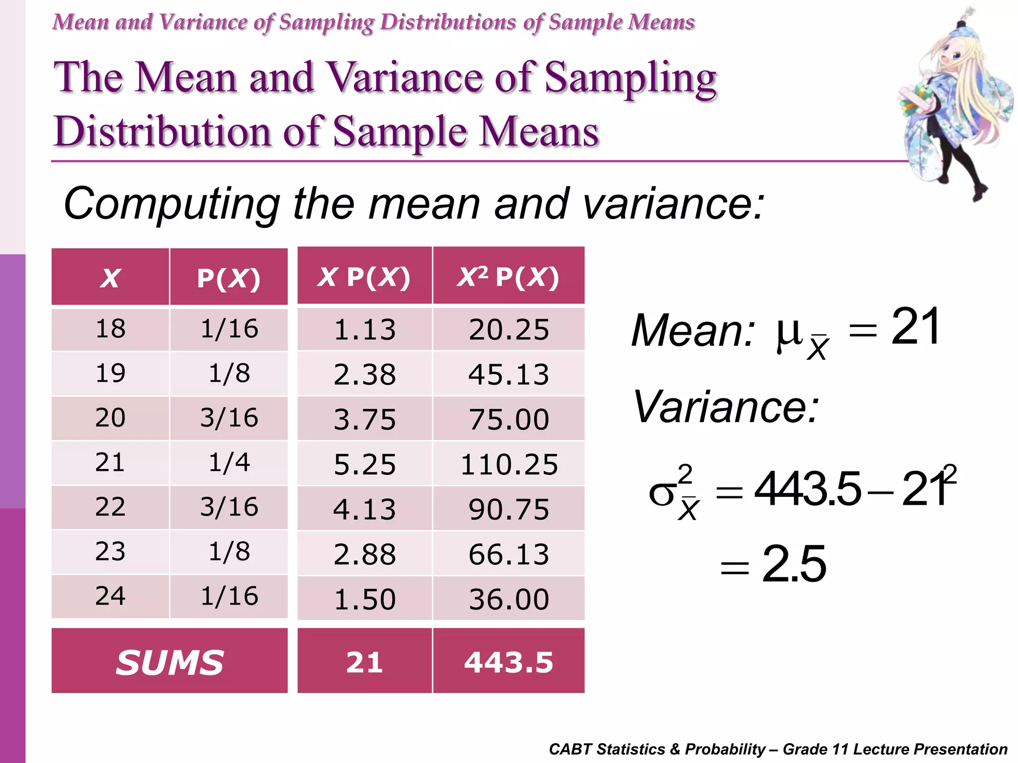 CABT Statistics & Probability – Grade 11 Lecture Presentation
Mean and Variance of Sampling Distributions of Sample Means
The Mean and Variance of Sampling
Distribution of Sample Means
X P(X)
18 1/16
19 1/8
20 3/16
21 1/4
22 3/16
23 1/8
24 1/16
Computing the mean and variance:
X P(X) X2 P(X)
1.13 20.25
2.38 45.13
3.75 75.00
5.25 110.25
4.13 90.75
2.88 66.13
1.50 36.00
21 443.5SUMS
Mean: 21X
 
Variance:
2 2
443.5 21X
  
2.5
 