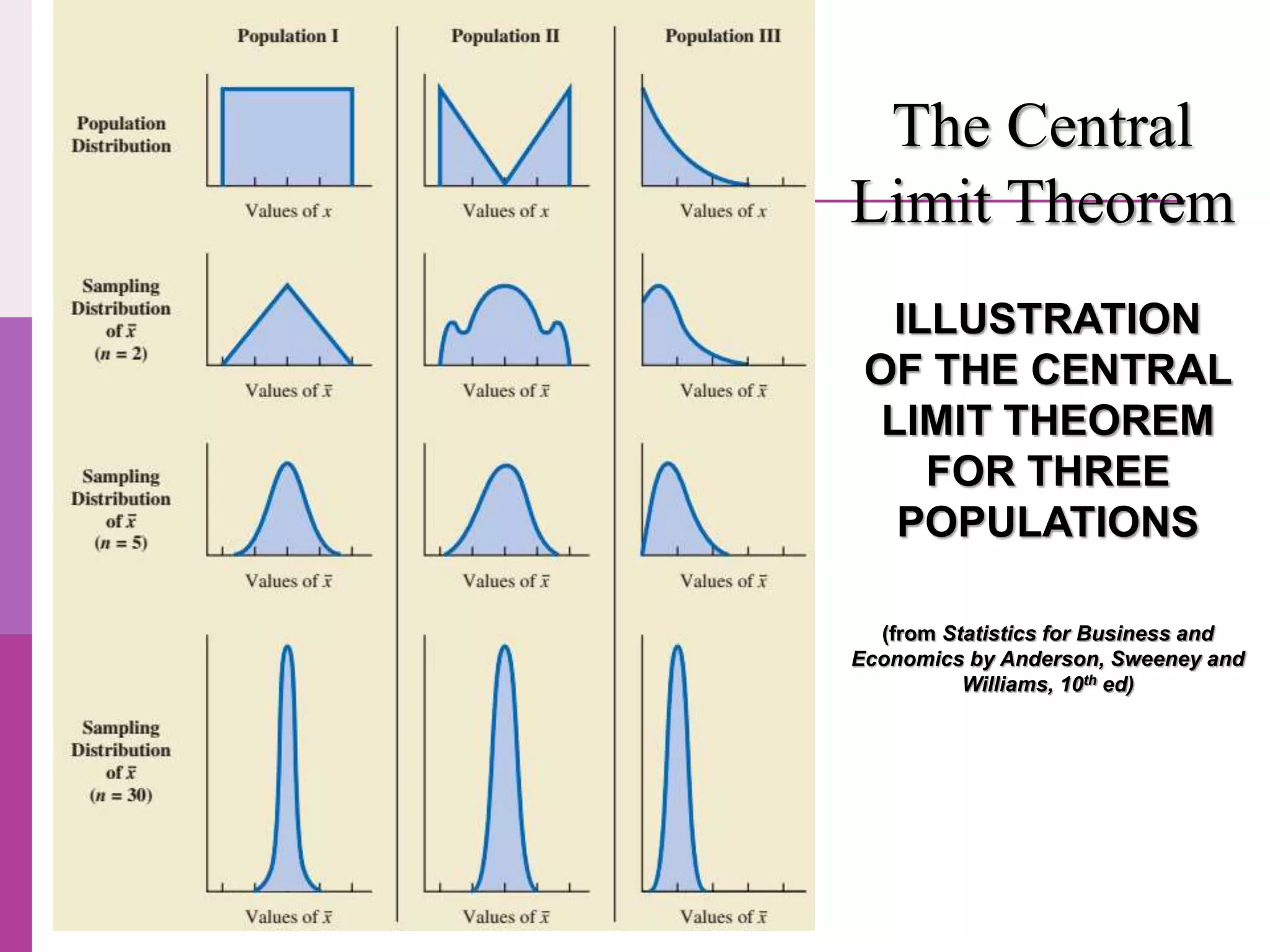 The Central
Limit Theorem
ILLUSTRATION
OF THE CENTRAL
LIMIT THEOREM
FOR THREE
POPULATIONS
(from Statistics for Business and
Economics by Anderson, Sweeney and
Williams, 10th ed)
 