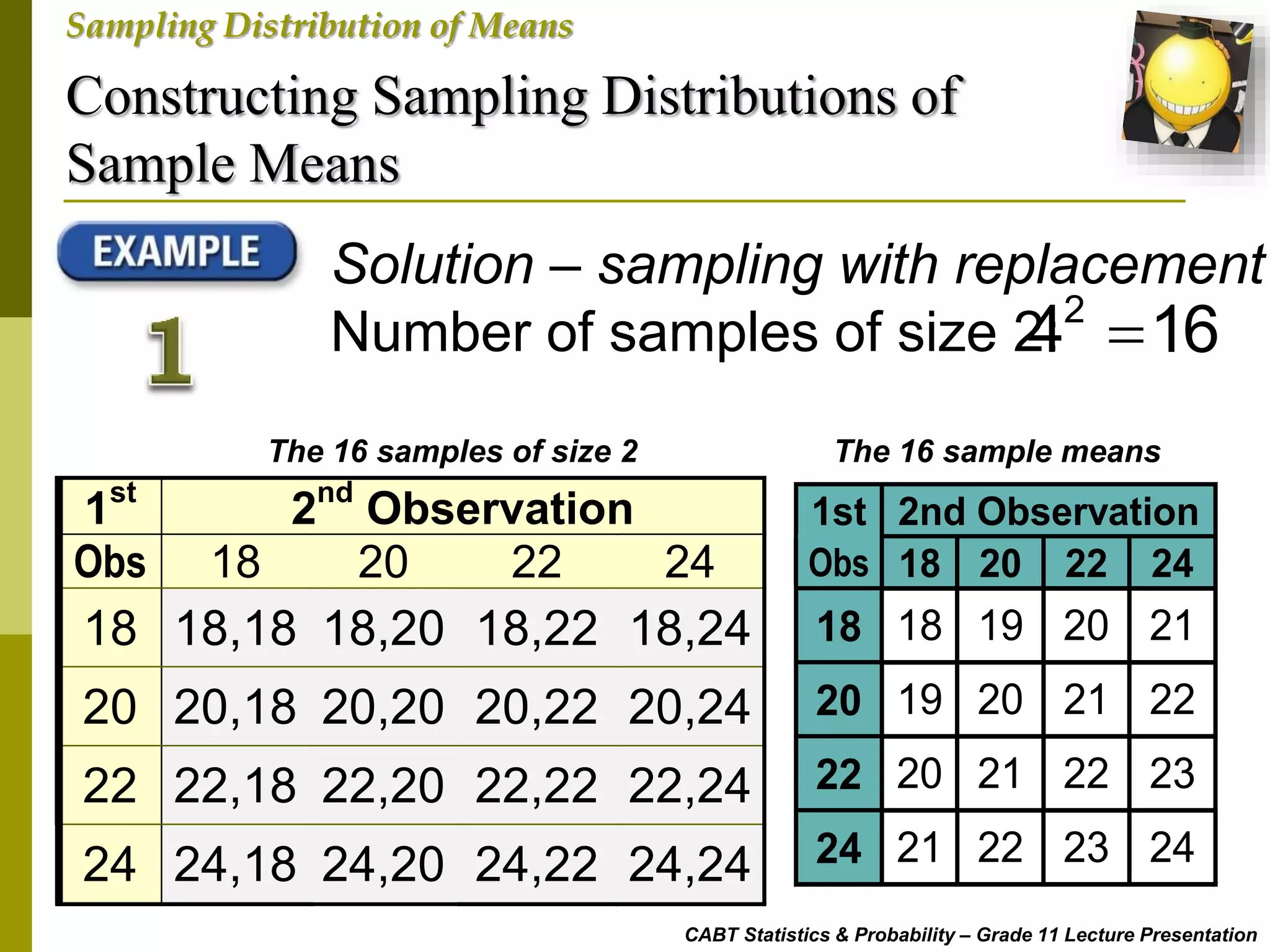 Constructing Sampling Distributions of
Sample Means
CABT Statistics & Probability – Grade 11 Lecture Presentation
Sampling Distribution of Means
Solution – sampling with replacement
Number of samples of size 2:
1st
2nd
Observation
Obs 18 20 22 24
18 18,18 18,20 18,22 18,24
20 20,18 20,20 20,22 20,24
22 22,18 22,20 22,22 22,24
24 24,18 24,20 24,22 24,24
1st 2nd Observation
Obs 18 20 22 24
18 18 19 20 21
20 19 20 21 22
22 20 21 22 23
24 21 22 23 24
The 16 samples of size 2 The 16 sample means
2
4 16
 