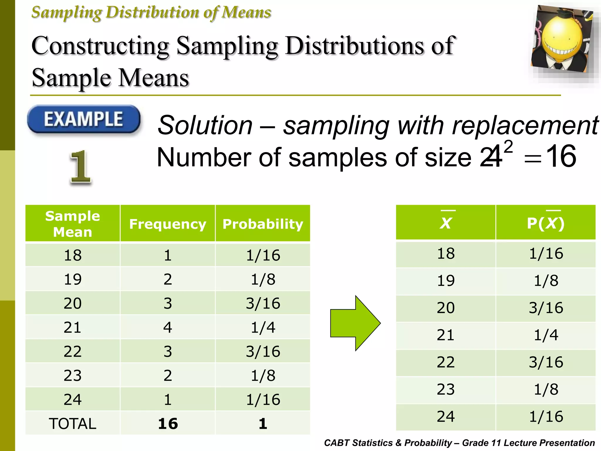 Constructing Sampling Distributions of
Sample Means
CABT Statistics & Probability – Grade 11 Lecture Presentation
Sampling Distribution of Means
Sample
Mean
Frequency Probability
18 1 1/16
19 2 1/8
20 3 3/16
21 4 1/4
22 3 3/16
23 2 1/8
24 1 1/16
TOTAL 16 1
X P(X)
18 1/16
19 1/8
20 3/16
21 1/4
22 3/16
23 1/8
24 1/16
Solution – sampling with replacement
Number of samples of size 2:
2
4 16
 