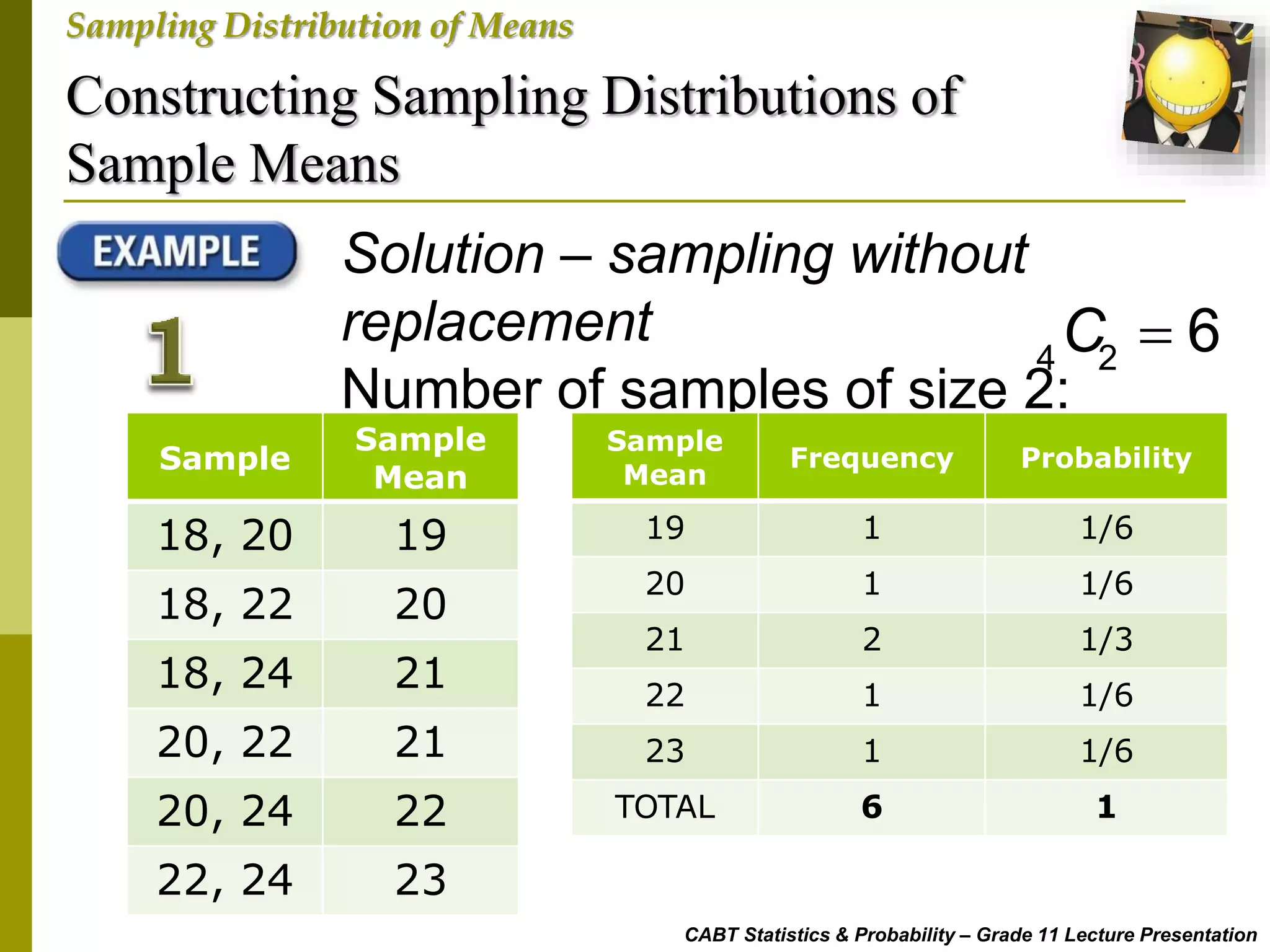 Constructing Sampling Distributions of
Sample Means
CABT Statistics & Probability – Grade 11 Lecture Presentation
Sampling Distribution of Means
Solution – sampling without
replacement
Number of samples of size 2:
4 2
6C 
Sample
Sample
Mean
18, 20 19
18, 22 20
18, 24 21
20, 22 21
20, 24 22
22, 24 23
Sample
Mean
Frequency Probability
19 1 1/6
20 1 1/6
21 2 1/3
22 1 1/6
23 1 1/6
TOTAL 6 1
 