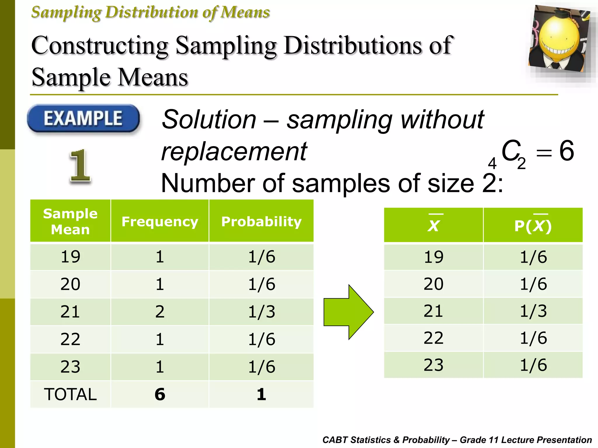 Constructing Sampling Distributions of
Sample Means
CABT Statistics & Probability – Grade 11 Lecture Presentation
Sampling Distribution of Means
Solution – sampling without
replacement
Number of samples of size 2:
4 2
6C 
Sample
Mean
Frequency Probability
19 1 1/6
20 1 1/6
21 2 1/3
22 1 1/6
23 1 1/6
TOTAL 6 1
X P(X)
19 1/6
20 1/6
21 1/3
22 1/6
23 1/6
 