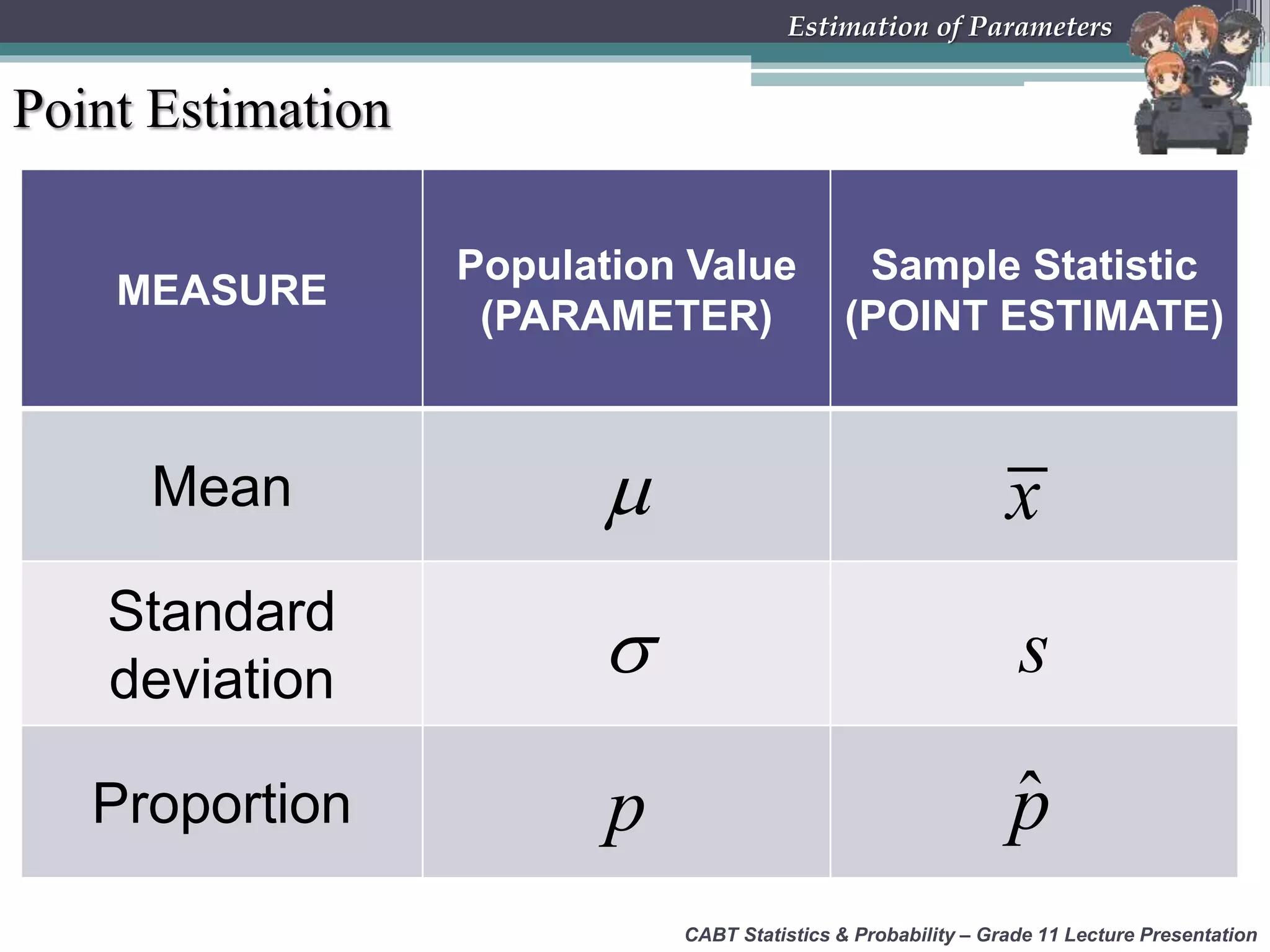MEASURE
Population Value
(PARAMETER)
Sample Statistic
(POINT ESTIMATE)
Mean 
Standard
deviation  s
Proportion p
x
ˆp
Point Estimation
CABT Statistics &amp; Probability – Grade 11 Lecture Presentation
Estimation of Parameters
 
