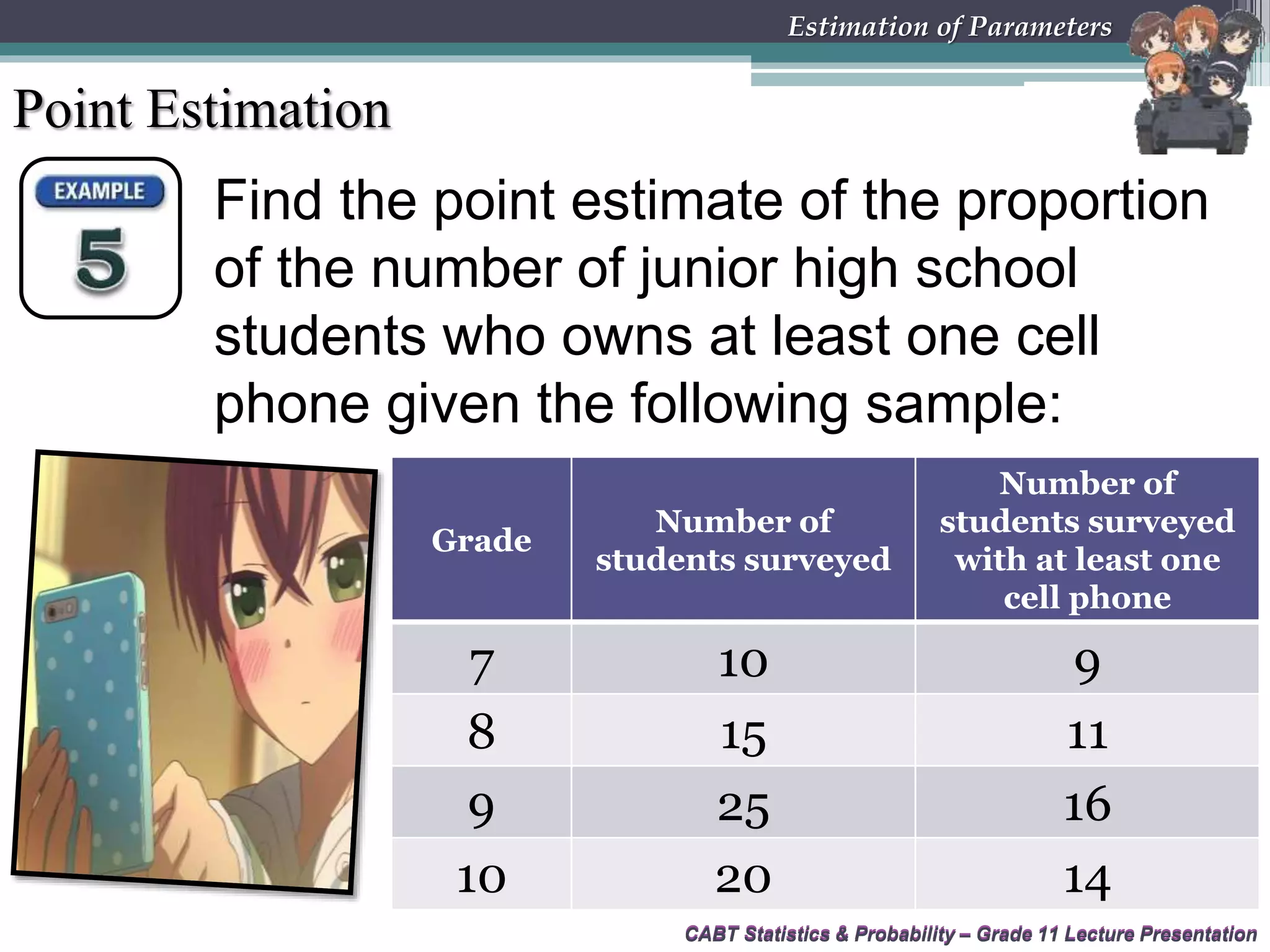 CABT Statistics &amp; Probability – Grade 11 Lecture Presentation
Find the point estimate of the proportion
of the number of junior high school
students who owns at least one cell
phone given the following sample:
CABT Statistics &amp; Probability – Grade 11 Lecture Presentation
Estimation of Parameters
Point Estimation
Grade
Number of
students surveyed
Number of
students surveyed
with at least one
cell phone
7 10 9
8 15 11
9 25 16
10 20 14
 