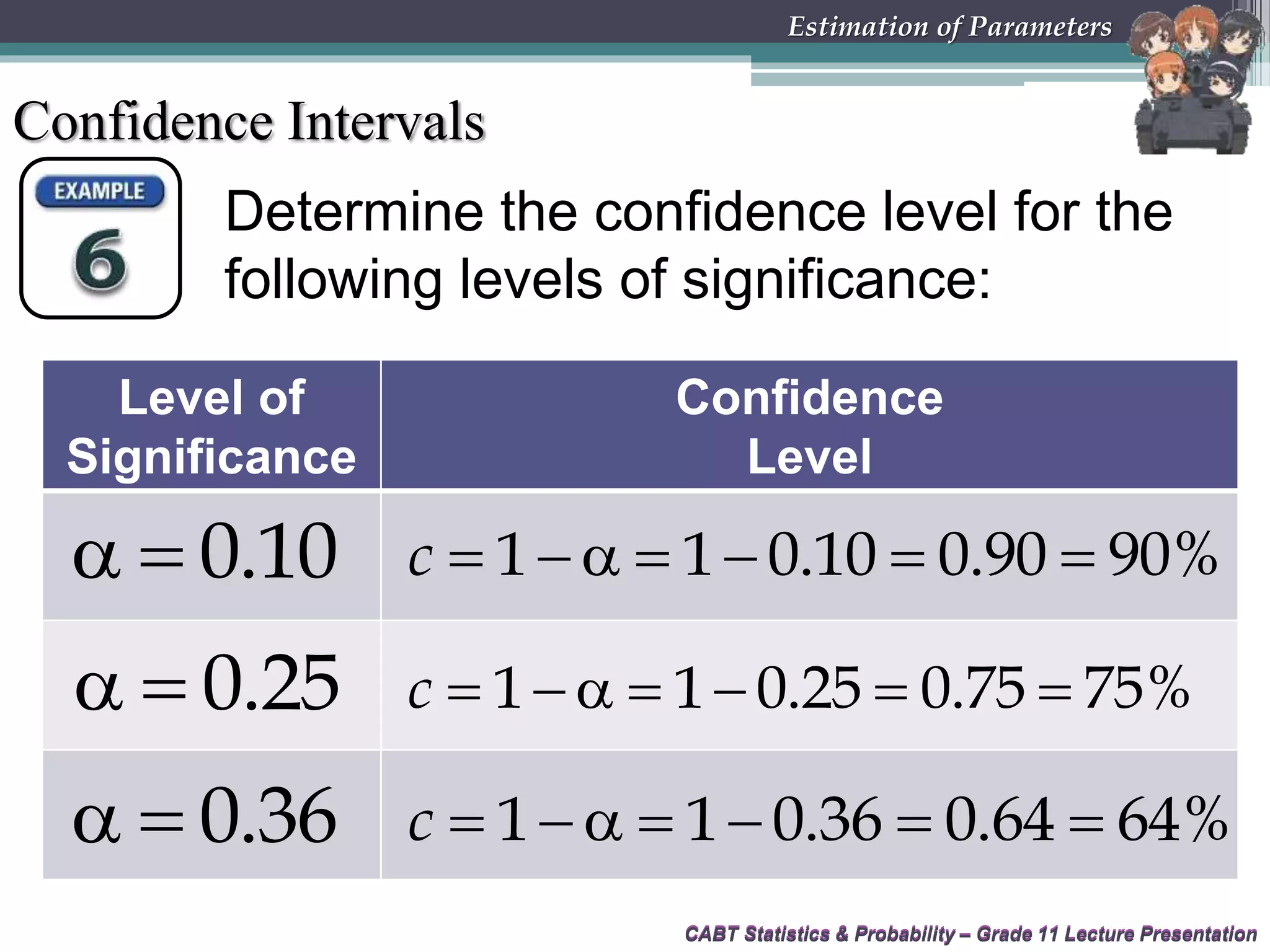 CABT Statistics &amp; Probability – Grade 11 Lecture PresentationCABT Statistics &amp; Probability – Grade 11 Lecture Presentation
Estimation of Parameters
Confidence Intervals
Determine the confidence level for the
following levels of significance:
Level of
Significance
Confidence
Level
  0.10       1 1 0.10 0.90 90%c
  0.25       1 1 0.25 0.75 75%c
  0.36       1 1 0.36 0.64 64%c
 