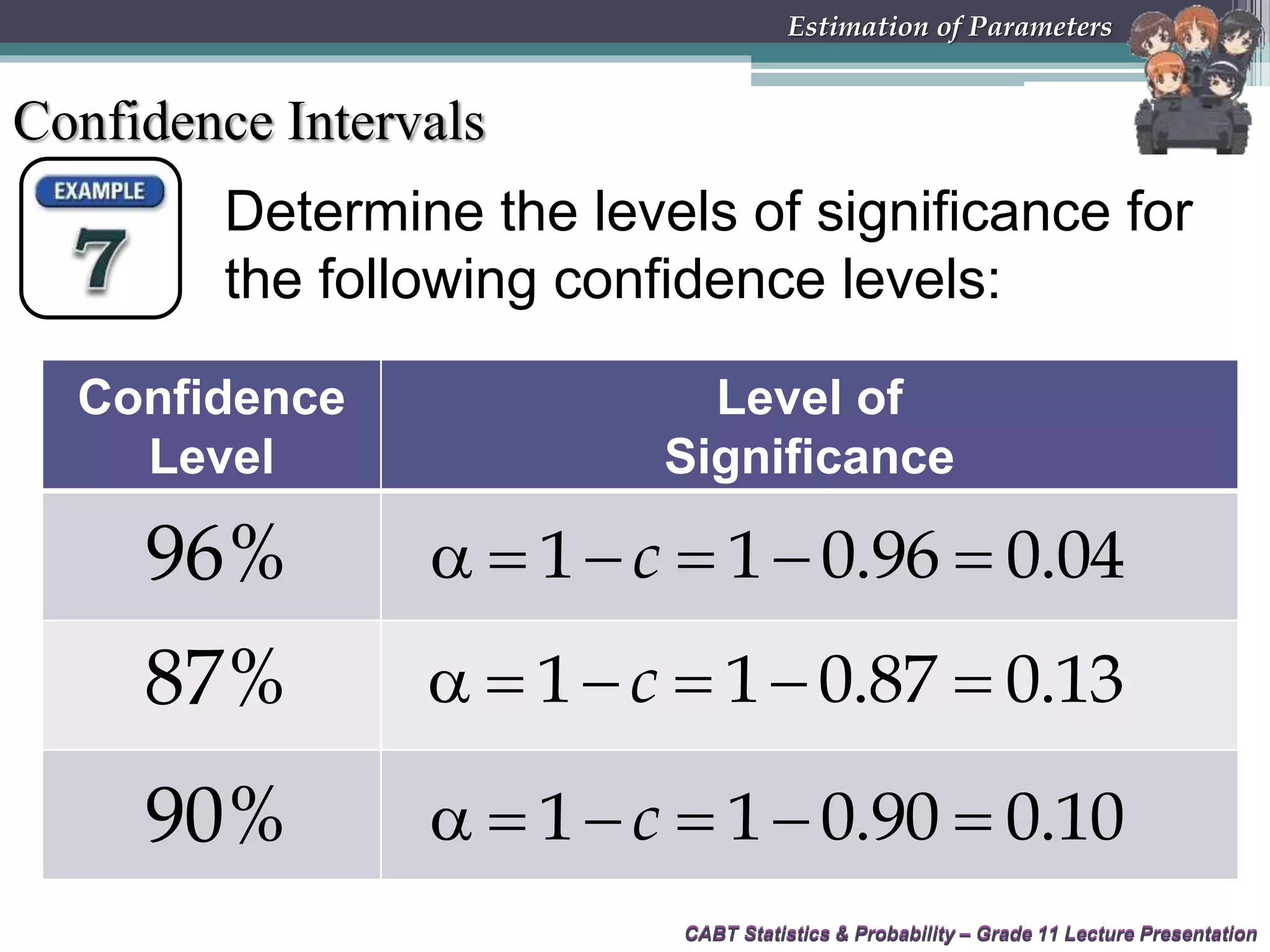 CABT Statistics &amp; Probability – Grade 11 Lecture PresentationCABT Statistics &amp; Probability – Grade 11 Lecture Presentation
Estimation of Parameters
Confidence Intervals
Determine the levels of significance for
the following confidence levels:
Confidence
Level
Level of
Significance
96%      1 1 0.96 0.04c
87%      1 1 0.87 0.13c
90%      1 1 0.90 0.10c
 