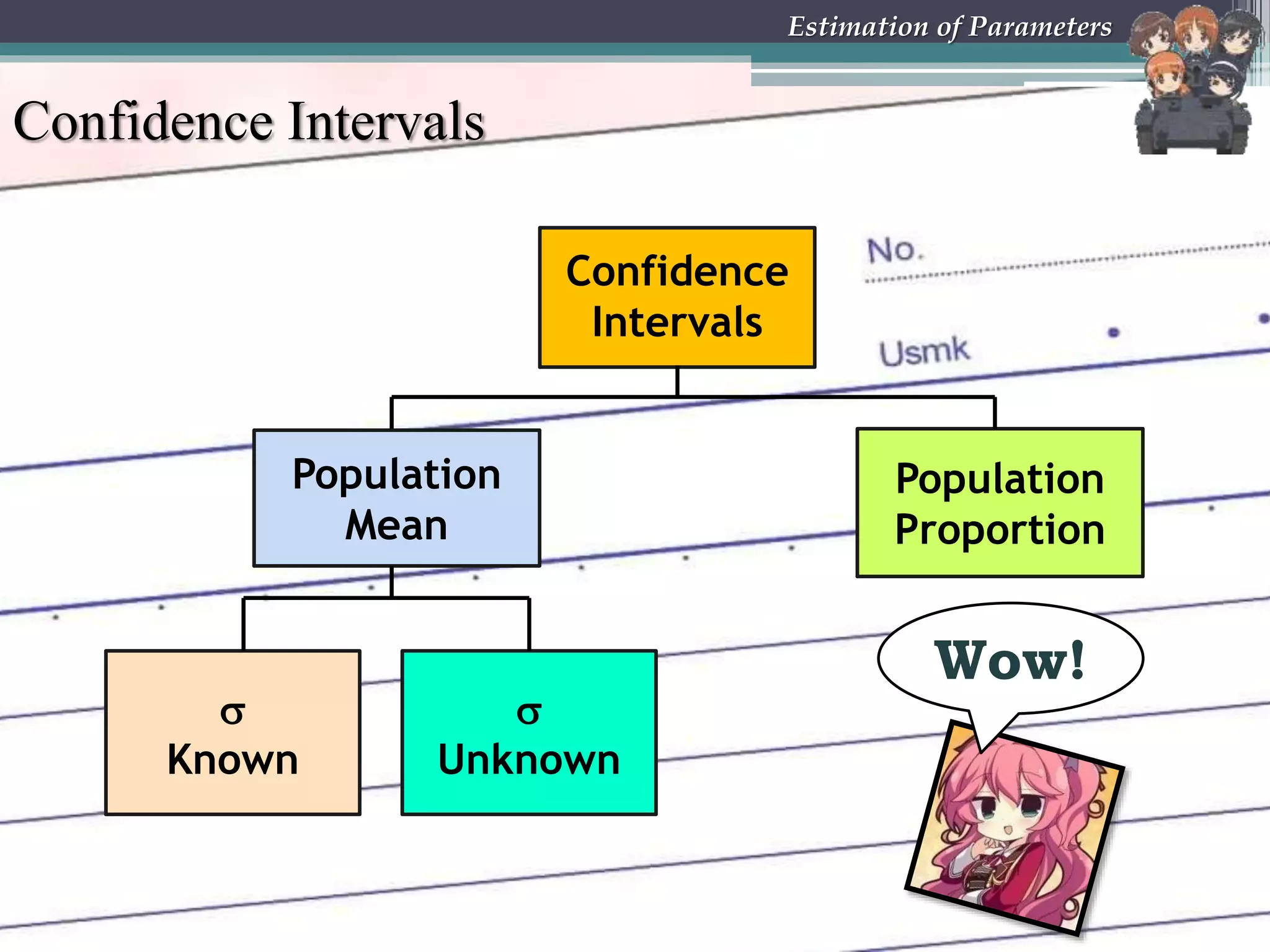 Estimation of Parameters
Population
Mean

Unknown
Confidence
Intervals
Population
Proportion

Known
Confidence Intervals
Wow!
 