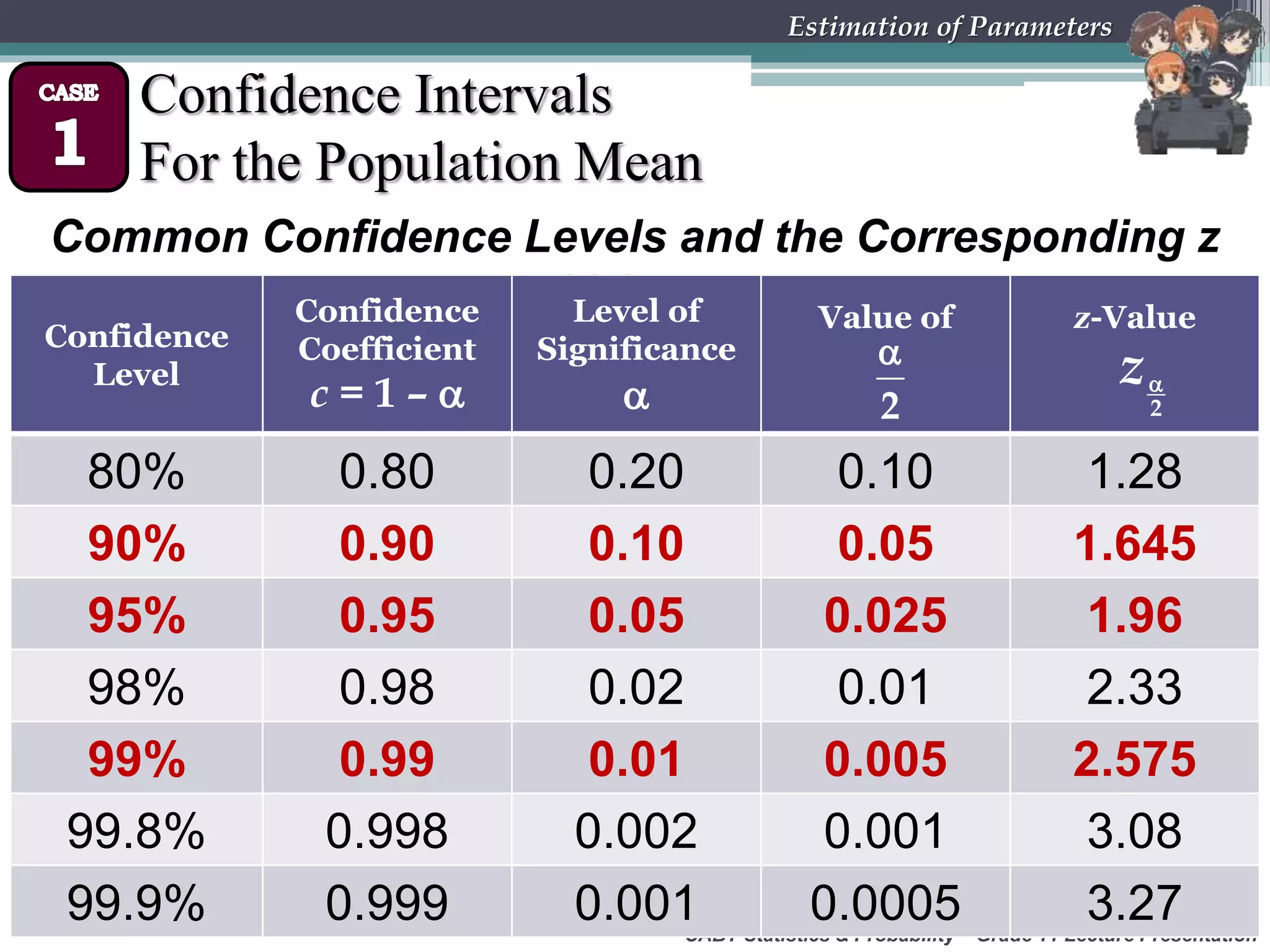 CABT Statistics &amp; Probability – Grade 11 Lecture Presentation
Estimation of Parameters
Confidence Intervals
For the Population Mean
Common Confidence Levels and the Corresponding z
Values
Confidence
Level
Confidence
Coefficient
c = 1 – 
Level of
Significance

Value of z-Value
80% 0.80 0.20 0.10 1.28
90% 0.90 0.10 0.05 1.645
95% 0.95 0.05 0.025 1.96
98% 0.98 0.02 0.01 2.33
99% 0.99 0.01 0.005 2.575
99.8% 0.998 0.002 0.001 3.08
99.9% 0.999 0.001 0.0005 3.27
2
z
2

 