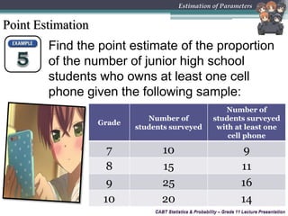 CABT Statistics & Probability – Grade 11 Lecture Presentation
Find the point estimate of the proportion
of the number of junior high school
students who owns at least one cell
phone given the following sample:
CABT Statistics & Probability – Grade 11 Lecture Presentation
Estimation of Parameters
Point Estimation
Grade
Number of
students surveyed
Number of
students surveyed
with at least one
cell phone
7 10 9
8 15 11
9 25 16
10 20 14
 