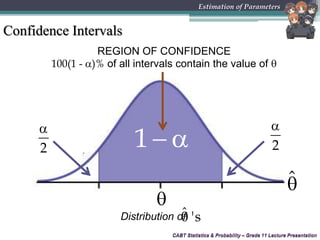 CABT Statistics & Probability – Grade 11 Lecture PresentationCABT Statistics & Probability – Grade 11 Lecture Presentation
Estimation of Parameters
Confidence Intervals
 1

2

REGION OF CONFIDENCE
100(1 - )% of all intervals contain the value of 

2
ˆ
Distribution ofˆ 's
 