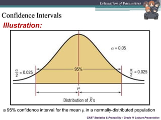 CABT Statistics & Probability – Grade 11 Lecture Presentation
Illustration:
CABT Statistics & Probability – Grade 11 Lecture Presentation
Estimation of Parameters
a 95% confidence interval for the mean  in a normally-distributed population
Confidence Intervals
 
