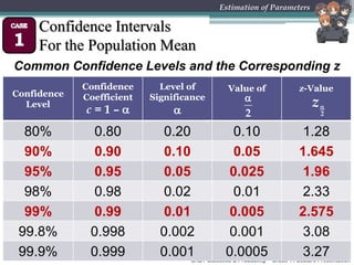 CABT Statistics & Probability – Grade 11 Lecture Presentation
Estimation of Parameters
Confidence Intervals
For the Population Mean
Common Confidence Levels and the Corresponding z
Values
Confidence
Level
Confidence
Coefficient
c = 1 – 
Level of
Significance

Value of z-Value
80% 0.80 0.20 0.10 1.28
90% 0.90 0.10 0.05 1.645
95% 0.95 0.05 0.025 1.96
98% 0.98 0.02 0.01 2.33
99% 0.99 0.01 0.005 2.575
99.8% 0.998 0.002 0.001 3.08
99.9% 0.999 0.001 0.0005 3.27
2
z
2

 