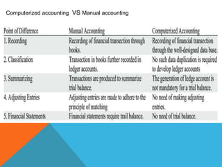 Computerized accounting VS Manual accounting
 