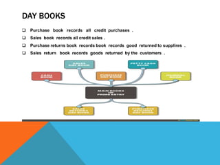 DAY BOOKS
 Purchase book records all credit purchases .
 Sales book records all credit sales .
 Purchase returns book records book records good returned to supplires .
 Sales return book records goods returned by the customers .
 