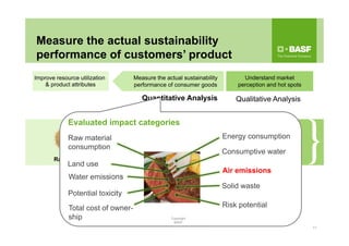 Quantitative Analysis
11
Raw materials Production Consumption
Understand market
perception and hot spots
Measure the actual sustainability
performance of consumer goods
Improve resource utilization
& product attributes
Measure the actual sustainability
performance of customers’ product
Raw material
consumption
Land use
Water emissions
Potential toxicity
Total cost of owner-
ship
Energy consumption
Air emissions
Solid waste
Risk potential
Copyright
BASF
Evaluated impact categories
Qualitative Analysis
Consumptive water
 