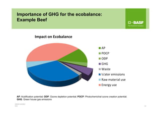 12
5/9/20143/29/2
012
Impact on Ecobalance
AP
POCP
ODP
GHG
Waste
Water emissions
Raw material use
Energy use
AP: Acidification potential; ODP: Ozone depletion potential; POCP: Photochemichal ozone creation potential;
GHG: Green house gas emissions
Importance of GHG for the ecobalance:
Example Beef
6%
 