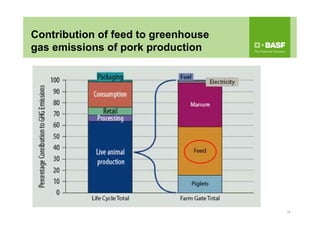 1414
Contribution of feed to greenhouse
gas emissions of pork production
 