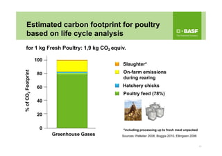 Sources: Pelletier 2008, Boggia 2010, Ellingsen 2006
*including processing up to fresh meat unpacked
for 1 kg Fresh Poultry: 1,9 kg CO2 equiv.
Estimated carbon footprint for poultry
based on life cycle analysis
%ofCO2Footprint
100
0
20
40
60
80
Slaughter*
On-farm emissions
during rearing
Hatchery chicks
Poultry feed (78%)
Greenhouse Gases
17
 